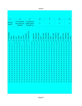 Анализ




           13                                           14                                                   15                                               16                                                     17                                                     18                                                     19
                                       Та хичээлийн Та амралтын
Үгүй бол
                                       бус цагаар юу өдрөө хэрхэн                                                                                                  0                                                      0                                                      0                                                      0
 яагаад
                                         хийдэгвэ     өнгөөдөг вэ

                                                                                                 b. сонирхолтой
b. залхуурдаг




                                                                                                                                                   b. Дунд зэрэг




                                                                                                                                                                                                          b. Дунд зэрэг




                                                                                                                                                                                                                                                                 b. Дунд зэрэг




                                                                                                                                                                                                                                                                                                                        b. Дунд зэрэг
                                                                                                                                    a. Тааруухан




                                                                                                                                                                                           a. Тааруухан




                                                                                                                                                                                                                                                  a. Тааруухан




                                                                                                                                                                                                                                                                                                         a. Тааруухан
                                                                                                                                                                             d. Маш сайн




                                                                                                                                                                                                                                    d. Маш сайн




                                                                                                                                                                                                                                                                                           d. Маш сайн
                                                                                   a. заримдаа




                                                                                                                      d. чадахгүй
                                                                       d. үнэтэй
                           d. хааяа


                                                 b. хааяа
                c. ордог




                                                            c. тийм.




                                                                                                                                                                   c. Сайн




                                                                                                                                                                                                                          c. Сайн




                                                                                                                                                                                                                                                                                 c. Сайн




                                                                                                                                                                                                                                                                                                                                        c. Сайн
                                      a. үгүй.




          0           1          0          0          0          1           0            0                1     0           0              0               0          0            0              0               0          0            0              0               0          0            0              0               0          0
          0           1          0          0          0          1           0            0                1     0           0              0               0          0            0              0               0          0            0              0               0          0            0              0               0          0
          0           0          0          0          0          0           0            0                0     0           0              0               0          0            0              0               0          0            0              0               0          0            0              0               0          0
          0           0          0          0          0          0           0            0                0     0           0              0               0          0            0              0               0          0            0              0               0          0            0              0               0          0
          0           0          0          0          0          0           0            0                0     0           0              0               0          0            0              0               0          0            0              0               0          0            0              0               0          0
          0           0          0          0          0          0           0            0                0     0           0              0               0          0            0              0               0          0            0              0               0          0            0              0               0          0
          0           0          0          0          0          0           0            0                0     0           0              0               0          0            0              0               0          0            0              0               0          0            0              0               0          0
          0           0          0          0          0          0           0            0                0     0           0              0               0          0            0              0               0          0            0              0               0          0            0              0               0          0
          0           0          0          0          0          0           0            0                0     0           0              0               0          0            0              0               0          0            0              0               0          0            0              0               0          0
          0           0          0          0          0          0           0            0                0     0           0              0               0          0            0              0               0          0            0              0               0          0            0              0               0          0
          0           0          0          0          0          0           0            0                0     0           0              0               0          0            0              0               0          0            0              0               0          0            0              0               0          0
          0           0          0          0          0          0           0            0                0     0           0              0               0          0            0              0               0          0            0              0               0          0            0              0               0          0
          0           0          0          0          0          0           0            0                0     0           0              0               0          0            0              0               0          0            0              0               0          0            0              0               0          0
          0           0          0          0          0          0           0            0                0     0           0              0               0          0            0              0               0          0            0              0               0          0            0              0               0          0
          0           0          0          0          0          0           0            0                0     0           0              0               0          0            0              0               0          0            0              0               0          0            0              0               0          0
          0           0          0          0          0          0           0            0                0     0           0              0               0          0            0              0               0          0            0              0               0          0            0              0               0          0
          0           0          0          0          0          0           0            0                0     0           0              0               0          0            0              0               0          0            0              0               0          0            0              0               0          0
          0           0          0          0          0          0           0            0                0     0           0              0               0          0            0              0               0          0            0              0               0          0            0              0               0          0
          0           0          0          0          0          0           0            0                0     0           0              0               0          0            0              0               0          0            0              0               0          0            0              0               0          0
          0           0          0          0          0          0           0            0                0     0           0              0               0          0            0              0               0          0            0              0               0          0            0              0               0          0
          0           2          0          0          0          2           0            0                2     0           0              0               0          0            0              0               0          0            0              0               0          0            0              0               0          0




                                                                                                                                                         Хуудас 7
 
