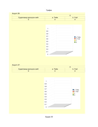 График
Асуулт 26:
                                                       0
       Судалгаанд оролцсон нийт              a. Тийм       b. Үгүй
                  0                              0            0




                                        1

                                    0.9

                                    0.8

                                    0.7
                                                               a. Тийм
                                    0.6                        b. Үгүй
                                                               c.
                                    0.5
                                                               d.
                                    0.4

                                    0.3

                                    0.2

                                    0.1

                                        0




Асуулт 27:
                                                       0
       Судалгаанд оролцсон нийт              a. Тийм       b. Үгүй
                  0                              0            0




                                   1

                                  0.9

                                  0.8

                                  0.7
                                                             a. Тийм
                                  0.6                        b. Үгүй
                                                             c.
                                  0.5
                                                             d.
                                  0.4

                                  0.3

                                  0.2

                                  0.1

                                   0




                                  Хуудас 30
 