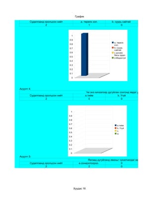 График

        Судалгаанд оролцсон нийт              a. төрөлх хэл.           b. суурь сайтай
                   2                                1                          0



                                     1

                                   0.9
                                                                         a. төрөлх
                                   0.8                                   хэл.
                                   0.7                                   b. суурь
                                                                         сайтай
                                   0.6                                   c.ангийн
                                                                         багш ордог.
                                   0.5
                                                                         d.Мэдэхгүй
                                   0.4

                                   0.3

                                   0.2

                                   0.1

                                     0




Асуулт 4:
                                                    Чи энэ хичээлээр дугуйлан сонгонд явдаг уу?
        Судалгаанд оролцсон нийт                   a.тийм                   b. Үгүй
                   2                                  0                        0



                                    1

                                   0.9
                                   0.8

                                   0.7
                                                                            a.тийм
                                   0.6                                      b. Үгүй
                                                                            c.
                                   0.5
                                                                            d.
                                   0.4
                                   0.3

                                   0.2

                                   0.1

                                    0
Асуулт 5:
                                                   Яагаад дугуйланд явахыг чухалчилдаг вэ?
        Судалгаанд оролцсон нийт            a.сонирхлоороо.                 0
                   2                               2                        0




                                         Хуудас 16
 
