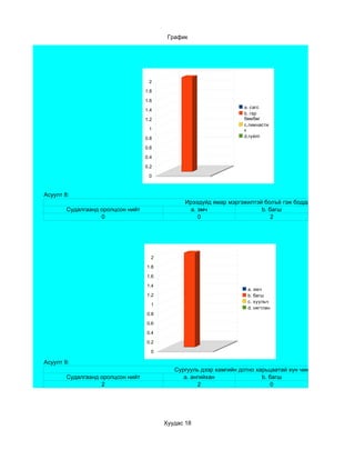 График




                                    2

                                   1.8

                                   1.6
                                                                    a. сагс
                                   1.4
                                                                    b. гар
                                   1.2                              бөмбөг
                                                                    c.гимнасти
                                    1                               к
                                   0.8                              d.гүйлт

                                   0.6

                                   0.4

                                   0.2

                                    0



Асуулт 8:
                                               Ирээдүйд ямар мэргэжилтэй болъё гэж боддог вэ?
        Судалгаанд оролцсон нийт                 a. эмч                 b. багш
                   0                                0                       2




                                     2

                                   1.8

                                   1.6

                                   1.4
                                                                     a. эмч
                                   1.2                               b. багш
                                                                     c. хуульч
                                     1
                                                                     d. нягтлан
                                   0.8

                                   0.6

                                   0.4

                                   0.2

                                     0

Асуулт 9:
                                            Сургууль дээр хамгийн дотно харьцаатай хүн чинь хэн бэ?
        Судалгаанд оролцсон нийт               a. ангийхан                b. багш
                   2                                2                         0




                                         Хуудас 18
 