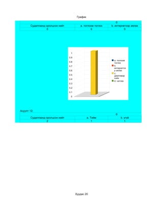 График

                                                                   0
       Судалгаанд оролцсон нийт            a. тоглоом тоглох   b. интернетээр аялах
                  0                                0                     0




                                   1

                                  0.9
                                                                 a. тоглоом
                                  0.8                            тоглох
                                  0.7                            b.
                                                                 интернетээ
                                  0.6                            р аялах
                                                                 c.
                                  0.5                            даалгавар
                                                                 хийх
                                  0.4
                                                                 d. чатлах
                                  0.3

                                  0.2

                                  0.1

                                   0




Асуулт 12:
                                                                  0
       Судалгаанд оролцсон нийт                   a. Тийм             b. үгүй
                  2                                   1                  1




                                        Хуудас 20
 
