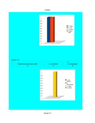 График




                                   1

                                  0.9

                                  0.8

                                  0.7                               a. Тийм
                                                                    b. үгүй
                                  0.6
                                                                    c. хааяа
                                  0.5                               d. Маш
                                                                    сайн
                                  0.4

                                  0.3

                                  0.2

                                  0.1

                                   0




Асуулт 13:
                                                                   0
       Судалгаанд оролцсон нийт                   a. цаг завгүй    b. залхуурдаг
                  2                                     0                0



                                        1

                                   0.9

                                   0.8
                                                                  a. цаг
                                   0.7
                                                                  завгүй
                                   0.6                            b.
                                                                  залхуурдаг
                                   0.5                            c. ордог
                                   0.4                            d. хааяа

                                   0.3

                                   0.2

                                   0.1

                                        0




                                            Хуудас 21
 