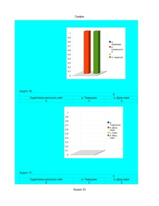 График




                                        1

                                    0.9

                                    0.8                          a.
                                                                 заримдаа
                                    0.7                          b.
                                    0.6                          сонирхолто
                                                                 й
                                    0.5
                                                                 d. чадахгүй
                                    0.4

                                    0.3

                                    0.2

                                    0.1

                                        0




Асуулт 16:
                                                                  0
       Судалгаанд оролцсон нийт                  a. Тааруухан     b. Дунд зэрэг
                  0                                    0                0



                                   1

                                  0.9

                                  0.8
                                                                a.
                                  0.7                           Тааруухан
                                                                b. Дунд
                                  0.6                           зэрэг
                                  0.5                           c. Сайн
                                                                d. Маш
                                  0.4                           сайн

                                  0.3

                                  0.2

                                  0.1

                                   0




Асуулт 17:
                                                                  0
       Судалгаанд оролцсон нийт                  a. Тааруухан     b. Дунд зэрэг
                  0                                    0                0

                                            Хуудас 23
 