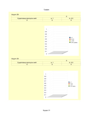 График


Асуулт 28:
                                                     0
       Судалгаанд оролцсон нийт               a. 1       b. 2-3
                  0                            0            0




                                         1

                                    0.9

                                    0.8

                                    0.7
                                                              a. 1
                                    0.6                       b. 2-3
                                                              c. 4-5
                                    0.5
                                                              d. 6-с дээш
                                    0.4

                                    0.3

                                    0.2

                                    0.1

                                         0



Асуулт 29:
                                                     0
       Судалгаанд оролцсон нийт               a. 1       b. 2-3
                  0                            0            0




                                     1
                                   0.9
                                   0.8
                                   0.7
                                                         a.   1
                                   0.6                   b.   2-3
                                                         c.   4-5
                                   0.5                   d.   6-с дээш
                                   0.4
                                   0.3
                                   0.2
                                   0.1
                                     0




                                  Хуудас 31
 