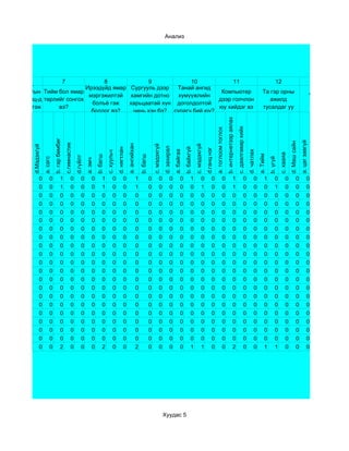 Анализ




  Өөр 6ямар          7              8             9             10            11                                                                                                                                                                                                                                               12                                             13
                              Ирээдүйд ямар Сургууль дээр  Танай ангид
нэгэн спортын Тийм бол ямар                                               Компьютер                                                                                                                                                                                                                                Та гэр орны
                               мэргэжилтэй хамгийн дотно    хүмүүжлийн                                                                                                                                                                                                                                                                                                      Үгүй бол
төрлийн секц-д төрлийг сонгох                                            дээр голчлон                                                                                                                                                                                                                                 ажилд
                                болъё гэж   харьцаатай хүн доголдолтой                                                                                                                                                                                                                                                                                                       яагаад
хамрагдъя гэж       вэ?                                                  юу хийдэг вэ                                                                                                                                                                                                                              тусалдаг уу
                                боддог вэ?   чинь хэн бэ? сурагч бий юу?
  боддог уу?




                                                                                                                                                                                                                                                        b. интернетээр аялах
                                                                                                                                                                                                                                                                               c. даалгавар хийх
                                                                                                                                                                                                                                    a. тоглоом тоглох
                                 b. гар бөмбөг




                                                                                                                                                                                                                                                                                                                                                            a. цаг завгүй
                                                                                                                                                                                                                                                                                                                                              d. Маш сайн
                                                 c.гимнастик




                                                                                                                     a. ангийхан



                                                                                                                                                     c. мэдэхгүй




                                                                                                                                                                                                         c. мэдэхгүй
          d.Мэдэхгүй




                                                                                                                                                                   d. захирал


                                                                                                                                                                                            b. байхгүй
                                                                                                        d. нягтлан




                                                                                                                                                                                                                       d.ганц нэг
                                                                                                                                                                                a. байгаа




                                                                                                                                                                                                                                                                                                   d. чатлах
                                                                                            c. хуульч




                                                                                                                                                                                                                                                                                                                                   c. хааяа
                                                                                                                                                                                                                                                                                                               a. Тийм
                                                                                  b. багш




                                                                                                                                       b. багш
                                                               d.гүйлт
                       a. сагс




                                                                                                                                                                                                                                                                                                                         b. үгүй
                                                                         a. эмч




                  0         0              1             0          0        0         1           0            0                  1             0           0             0           0            1            0             0                 0                      1                   0             0         1         0          0            0               0
                  0         0              1             0          0        0         1           0            0                  1             0           0             0           0            0            1             0                 0                      1                   0             0         0         1          0            0               0
                  0         0              0             0          0        0         0           0            0                  0             0           0             0           0            0            0             0                 0                      0                   0             0         0         0          0            0               0
                  0         0              0             0          0        0         0           0            0                  0             0           0             0           0            0            0             0                 0                      0                   0             0         0         0          0            0               0
                  0         0              0             0          0        0         0           0            0                  0             0           0             0           0            0            0             0                 0                      0                   0             0         0         0          0            0               0
                  0         0              0             0          0        0         0           0            0                  0             0           0             0           0            0            0             0                 0                      0                   0             0         0         0          0            0               0
                  0         0              0             0          0        0         0           0            0                  0             0           0             0           0            0            0             0                 0                      0                   0             0         0         0          0            0               0
                  0         0              0             0          0        0         0           0            0                  0             0           0             0           0            0            0             0                 0                      0                   0             0         0         0          0            0               0
                  0         0              0             0          0        0         0           0            0                  0             0           0             0           0            0            0             0                 0                      0                   0             0         0         0          0            0               0
                  0         0              0             0          0        0         0           0            0                  0             0           0             0           0            0            0             0                 0                      0                   0             0         0         0          0            0               0
                  0         0              0             0          0        0         0           0            0                  0             0           0             0           0            0            0             0                 0                      0                   0             0         0         0          0            0               0
                  0         0              0             0          0        0         0           0            0                  0             0           0             0           0            0            0             0                 0                      0                   0             0         0         0          0            0               0
                  0         0              0             0          0        0         0           0            0                  0             0           0             0           0            0            0             0                 0                      0                   0             0         0         0          0            0               0
                  0         0              0             0          0        0         0           0            0                  0             0           0             0           0            0            0             0                 0                      0                   0             0         0         0          0            0               0
                  0         0              0             0          0        0         0           0            0                  0             0           0             0           0            0            0             0                 0                      0                   0             0         0         0          0            0               0
                  0         0              0             0          0        0         0           0            0                  0             0           0             0           0            0            0             0                 0                      0                   0             0         0         0          0            0               0
                  0         0              0             0          0        0         0           0            0                  0             0           0             0           0            0            0             0                 0                      0                   0             0         0         0          0            0               0
                  0         0              0             0          0        0         0           0            0                  0             0           0             0           0            0            0             0                 0                      0                   0             0         0         0          0            0               0
                  0         0              0             0          0        0         0           0            0                  0             0           0             0           0            0            0             0                 0                      0                   0             0         0         0          0            0               0
                  0         0              0             0          0        0         0           0            0                  0             0           0             0           0            0            0             0                 0                      0                   0             0         0         0          0            0               0
                  0         0              2             0          0        0         2           0            0                  2             0           0             0           0            1            1             0                 0                      2                   0             0         1         1          0            0               0




                                                                                                                                                                   Хуудас 5
 