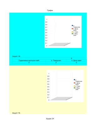 График




                                   1

                                  0.9

                                  0.8
                                                               a.
                                  0.7                          Тааруухан
                                                               b. Дунд
                                  0.6                          зэрэг
                                  0.5                          c. Сайн
                                                               d. Маш
                                  0.4                          сайн

                                  0.3

                                  0.2

                                  0.1

                                   0




Асуулт 18:
                                                             0
       Судалгаанд оролцсон нийт               a. Тааруухан   b. Дунд зэрэг
                  0                                 0              0




                                         1

                                        0.9

                                        0.8
                                                                  a.
                                        0.7                       Тааруухан
                                                                  b. Дунд
                                        0.6                       зэрэг
                                        0.5                       c. Сайн
                                                                  d. Маш
                                        0.4                       сайн

                                        0.3

                                        0.2

                                        0.1

                                         0




Асуулт 19:


                                   Хуудас 24
 