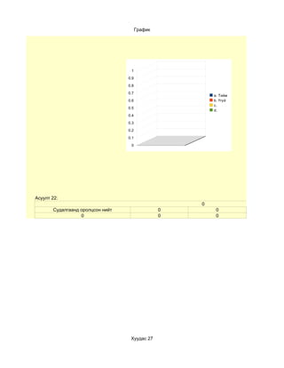 График




                                   1

                                  0.9

                                  0.8

                                  0.7
                                                         a. Тийм
                                  0.6                    b. Үгүй
                                                         c.
                                  0.5
                                                         d.
                                  0.4

                                  0.3

                                  0.2

                                  0.1

                                   0




Асуулт 22:
                                                     0
       Судалгаанд оролцсон нийт                  0        0
                  0                              0        0




                                   Хуудас 27
 