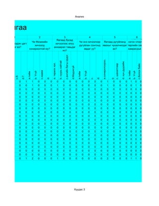 Анализ



удалгаа
        1                                             2                                       3                                                                                                4                Өөр 6
                                                                                                                                                                                                                    ямар                   5
                                                                                         Яагаад бусад
                                    Чи Физикийн                                                                                                                           Чи энэ хичээлээр Яагаад дугуйланд нэгэн спортын
Чи өглөө хэдэн цагт                                                                     хичээлээс илүү
                                      хичээлд                                                                                                                             дугуйлан сонгонд явахыг чухалчилдаг төрлийн секц-д
    босдог вэ?                                                                         анхаарал тавьдаг
                                  сонирхолтой юу?                                                                                                                             явдаг уу?            вэ?        хамрагдъя гэж
                                                                                             вэ?
                                                                                                                                                                                                                боддог уу?




                                                                                                                            c.ангийн багш ордог.




                                                                                                                                                                                                                     a.сонирхлоороо.
                                                                                                      b. суурь сайтай




                                                                                                                                                                                                                                                                  d. хүн дуурайж
                                                                                 a. төрөлх хэл.




                                                                                                                                                                                                                                               c. шахалтаар




                                                                                                                                                                                                                                                                                                           c.Болох байх
                                                                                                                                                       d.Мэдэхгүй
                                                          c.хааяа




                                                                                                                                                                                                                                                                                       a. тийм
                                            b. Үгүй




                                                                                                                                                                                     b. Үгүй




                                                                                                                                                                                                                                                                                                 b. Үгүй
                               a.тийм




                                                                                                                                                                        a.тийм
                    d.7.
         c.9.




                                                                        d.




                                                                                                                                                                                                            d.
                                                                                                                                                                                                   c.




                                                                                                                                                                                                                                           0
                0          1            1             0             0        0                    0                     0                          0                0            0             0        0        0                     1   0                  0                    0        1         0             0
                0          0            1             0             0        0                    1                     0                          0                0            0             0        0        0                     1   0                  0                    0        0         1             0
                0          0            0             0             0        0                    0                     0                          0                0            0             0        0        0                     0   0                  0                    0        0         0             0
                0          0            0             0             0        0                    0                     0                          0                0            0             0        0        0                     0   0                  0                    0        0         0             0
                0          0            0             0             0        0                    0                     0                          0                0            0             0        0        0                     0   0                  0                    0        0         0             0
                0          0            0             0             0        0                    0                     0                          0                0            0             0        0        0                     0   0                  0                    0        0         0             0
                0          0            0             0             0        0                    0                     0                          0                0            0             0        0        0                     0   0                  0                    0        0         0             0
                0          0            0             0             0        0                    0                     0                          0                0            0             0        0        0                     0   0                  0                    0        0         0             0
                0          0            0             0             0        0                    0                     0                          0                0            0             0        0        0                     0   0                  0                    0        0         0             0
                0          0            0             0             0        0                    0                     0                          0                0            0             0        0        0                     0   0                  0                    0        0         0             0
                0          0            0             0             0        0                    0                     0                          0                0            0             0        0        0                     0   0                  0                    0        0         0             0
                0          0            0             0             0        0                    0                     0                          0                0            0             0        0        0                     0   0                  0                    0        0         0             0
                0          0            0             0             0        0                    0                     0                          0                0            0             0        0        0                     0   0                  0                    0        0         0             0
                0          0            0             0             0        0                    0                     0                          0                0            0             0        0        0                     0   0                  0                    0        0         0             0
                0          0            0             0             0        0                    0                     0                          0                0            0             0        0        0                     0   0                  0                    0        0         0             0
                0          0            0             0             0        0                    0                     0                          0                0            0             0        0        0                     0   0                  0                    0        0         0             0
                0          0            0             0             0        0                    0                     0                          0                0            0             0        0        0                     0   0                  0                    0        0         0             0
                0          0            0             0             0        0                    0                     0                          0                0            0             0        0        0                     0   0                  0                    0        0         0             0
                0          0            0             0             0        0                    0                     0                          0                0            0             0        0        0                     0   0                  0                    0        0         0             0
                0          0            0             0             0        0                    0                     0                          0                0            0             0        0        0                     0   0                  0                    0        0         0             0
                0          1            2             0             0        0                    1                     0                          0                0            0             0        0        0                     2   0                  0                    0        1         1             0




                                                                                                                                                               Хуудас 3
 
