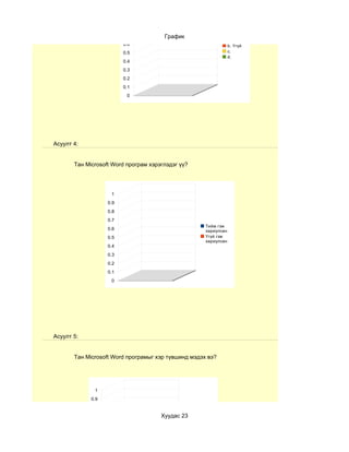 1
                         0.9
                         0.8
                         0.7           График
                                                                      a. Тийм
                         0.6                                          b. Үгүй
                         0.5                                          c.
                                                                      d.
                         0.4
                         0.3
                         0.2
                         0.1
                          0




Асуулт 4:


       Тан Microsoft Word програм хэрэглэдэг үү?




                    1
                   0.9
                   0.8
                   0.7
                                                          Тийм гэж
                   0.6                                    хариулсан
                   0.5                                    Үгүй гэж
                                                          хариулсан
                   0.4
                   0.3
                   0.2
                   0.1
                    0




Асуулт 5:


       Тан Microsoft Word програмыг хэр түвшинд мэдэх вэ?




              1
             0.9
             0.8
             0.7                      Хуудас 23 a.
                                                   Тааруухан
             0.6                                   b. Дунд
                                                   зэрэг
             0.5                                   c. Сайн
             0.4                                   d. Маш сайн
 