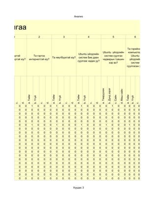 Анализ



удалгаа
       1                                          2                                             3                                             4                                                        5                                                       6



                                                                                                                                                                                                                                            Та гэрийнхээ
                                                                                                                                                                         Ubuntu үйлдлийн                                                     компьютерт
                                                                                                                         Ubuntu үйлдлийн
    Та гэртэй                    Та гэртээ                                                                                                                                систем суулгах                                                       Ubuntu
                                                                        Та нөүтбүүктэй юу?                               систем бие даан
компьютертэй юу?              интернеттэй юу?                                                                                                                            чадварын түвшин                                                      үйлдлийн
                                                                                                                        суулгаж чадах уу?
                                                                                                                                                                              хэр вэ?                                                          систем
                                                                                                                                                                                                                                            суулгасан уу?




                                                                                                                                                                                       b. Дунд зэрэг
                                                                                                                                                                    a. Тааруухан




                                                                                                                                                                                                                         d. Маш сайн
                          a. Тийм




                                                                        a. Тийм




                                                                                                                      a. Тийм




                                                                                                                                                                                                                                           a. Тийм
                                                                                                                                                                                                           c. Сайн
                                        b. Үгүй




                                                                                      b. Үгүй




                                                                                                                                    b. Үгүй




                                                                                                                                                                                                                                                     b. Үгүй
                 d.




                                                               d.




                                                                                                             d.




                                                                                                                                                           d.
        c.




                                                      c.




                                                                                                    c.




                                                                                                                                                  c.




                                                                                                                                                                                                                                                               c.
             0        0             1             0        0        0             1             0        0        0             1             0        0        0                  0                   1             0                 0        0         0        0
             0        0             0             0        0        0             0             0        0        0             0             0        0        0                  0                   0             0                 0        0         0        0
             0        0             0             0        0        0             0             0        0        0             0             0        0        0                  0                   0             0                 0        0         0        0
             0        0             0             0        0        0             0             0        0        0             0             0        0        0                  0                   0             0                 0        0         0        0
             0        0             0             0        0        0             0             0        0        0             0             0        0        0                  0                   0             0                 0        0         0        0
             0        0             1             0        0        0             1             0        0        0             1             0        0        0                  1                   0             0                 0        1         0        0
             0        0             0             0        0        0             0             0        0        0             0             0        0        0                  0                   0             0                 0        0         0        0
             0        0             0             0        0        0             0             0        0        0             0             0        0        0                  0                   0             0                 0        0         0        0
             0        0             0             0        0        0             0             0        0        0             0             0        0        0                  0                   0             0                 0        0         0        0
             0        0             0             0        0        0             0             0        0        0             0             0        0        0                  0                   0             0                 0        0         0        0
             0        0             0             0        0        0             0             0        0        0             0             0        0        0                  0                   0             0                 0        0         0        0
             0        0             0             0        0        0             0             0        0        0             0             0        0        0                  0                   0             0                 0        0         0        0
             0        0             0             0        0        0             0             0        0        0             0             0        0        0                  0                   0             0                 0        0         0        0
             0        0             0             0        0        0             0             0        0        0             0             0        0        0                  0                   0             0                 0        0         0        0
             0        0             0             0        0        0             0             0        0        0             0             0        0        0                  0                   0             0                 0        0         0        0
             0        0             0             0        0        0             0             0        0        0             0             0        0        0                  0                   0             0                 0        0         0        0
             0        0             0             0        0        0             0             0        0        0             0             0        0        0                  0                   0             0                 0        0         0        0
             0        0             0             0        0        0             0             0        0        0             0             0        0        0                  0                   0             0                 0        0         0        0
             0        0             0             0        0        0             0             0        0        0             0             0        0        0                  0                   0             0                 0        0         0        0
             0        0             0             0        0        0             0             0        0        0             0             0        0        0                  0                   0             0                 0        0         0        0


                                                                                                              Хуудас 3
 