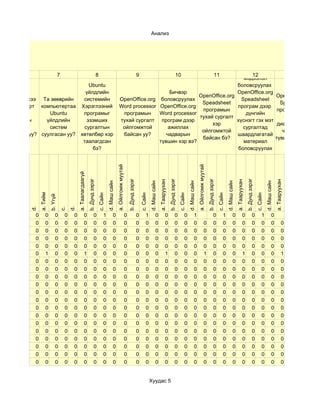 Анализ




                                                                                                                                                               Хүснэгтэн
     6                             7                                              8                                                               9                12              13                   10                                                          11
                                                                                                                                                               мэдээлэл
                                Ubuntu                                                                                                                      боловсруулах
                              үйлдлийн                                                                                             Бичвэр                   OpenOffice.org
                                                                                                                                             OpenOffice.org                 OpenOffice.org
Та гэрийнхээ Та зөөврийн     системийн                                                                         OpenOffice.org боловсруулах                    Speadsheet
                                                                                                                                              Speadsheet                      Speadsheet
 компьютерт компьютертаа Хэрэглээний                                                                           Word processor OpenOffice.org                 програм дээр
                                                                                                                                              програмын                      програм дээр
   Ubuntu        Ubuntu      програмыг                                                                          програмын     Word processor                    дүнгийн
                                                                                                                                             тухай сургалт                      график,
  үйлдлийн      үйлдлийн       эзэмших                                                                         тухай сургалт програм дээр                   хүснэгт гэх мэт
                                                                                                                                                  хэр                        диаграм хийх
   систем        систем       сургалтын                                                                         ойлгомжтой        ажиллах                      сургалтад
                                                                                                                                              ойлгомжтой                       чадварын
суулгасан уу? суулгасан уу? хөтөлбөр хэр                                                                        байсан уу?       чадварын                   шаардлагатай
                                                                                                                                              байсан бэ?                    түвшин хэр вэ?
                             таалагдсан                                                                                       түвшин хэр вэ?                   материал
                                 бэ?                                                                                                                         боловсруулах
                                                                                                                                                               чадварын
                                                                                                                                                            түвшин хэр вэ?
                                                                                                          a. Ойлгомж муутай




                                                                                                                                                                                                                                     a. Ойлгомж муутай
                                                a. Таалагдаагүй
                                                                  b. Дунд зэрэг




                                                                                                                                  b. Дунд зэрэг




                                                                                                                                                                                             b. Дунд зэрэг




                                                                                                                                                                                                                                                         b. Дунд зэрэг




                                                                                                                                                                                                                                                                                                                b. Дунд зэрэг
                                                                                                                                                                              a. Тааруухан




                                                                                                                                                                                                                                                                                                 a. Тааруухан




                                                                                                                                                                                                                                                                                                                                                        a. Тааруухан
                                                                                            d. Маш сайн




                                                                                                                                                                d. Маш сайн




                                                                                                                                                                                                                       d. Маш сайн




                                                                                                                                                                                                                                                                                   d. Маш сайн




                                                                                                                                                                                                                                                                                                                                          d. Маш сайн
               a. Тийм




                                                                                  c. Сайн




                                                                                                                                                      c. Сайн




                                                                                                                                                                                                             c. Сайн




                                                                                                                                                                                                                                                                         c. Сайн




                                                                                                                                                                                                                                                                                                                                c. Сайн
                         b. Үгүй
         d.




                                           d.
                                   c.




           0        0         0        0    0               0               0          1            0                         0                   0        1            0              0               0          0            1                                   0          1            0              0               0          1            0
           0        0         0        0    0               0               0          0            0                         0                   0        0            0              0               0          0            0                  0                0          0            0              0               0          0            0              0
           0        0         0        0    0               0               0          0            0                         0                   0        0            0              0               0          0            0                  0                0          0            0              0               0          0            0              0
           0        0         0        0    0               0               0          0            0                         0                   0        0            0              0               0          0            0                  0                0          0            0              0               0          0            0              0
           0        0         0        0    0               0               0          0            0                         0                   0        0            0              0               0          0            0                  0                0          0            0              0               0          0            0              0
           0        1         0        0    0               1               0          0            0                         0                   0        0            0              1               0          0            0                  1                0          0            0              1               0          0            0              1
           0        0         0        0    0               0               0          0            0                         0                   0        0            0              0               0          0            0                  0                0          0            0              0               0          0            0              0
           0        0         0        0    0               0               0          0            0                         0                   0        0            0              0               0          0            0                  0                0          0            0              0               0          0            0              0
           0        0         0        0    0               0               0          0            0                         0                   0        0            0              0               0          0            0                  0                0          0            0              0               0          0            0              0
           0        0         0        0    0               0               0          0            0                         0                   0        0            0              0               0          0            0                  0                0          0            0              0               0          0            0              0
           0        0         0        0    0               0               0          0            0                         0                   0        0            0              0               0          0            0                  0                0          0            0              0               0          0            0              0
           0        0         0        0    0               0               0          0            0                         0                   0        0            0              0               0          0            0                  0                0          0            0              0               0          0            0              0
           0        0         0        0    0               0               0          0            0                         0                   0        0            0              0               0          0            0                  0                0          0            0              0               0          0            0              0
           0        0         0        0    0               0               0          0            0                         0                   0        0            0              0               0          0            0                  0                0          0            0              0               0          0            0              0
           0        0         0        0    0               0               0          0            0                         0                   0        0            0              0               0          0            0                  0                0          0            0              0               0          0            0              0
           0        0         0        0    0               0               0          0            0                         0                   0        0            0              0               0          0            0                  0                0          0            0              0               0          0            0              0
           0        0         0        0    0               0               0          0            0                         0                   0        0            0              0               0          0            0                  0                0          0            0              0               0          0            0              0
           0        0         0        0    0               0               0          0            0                         0                   0        0            0              0               0          0            0                  0                0          0            0              0               0          0            0              0
           0        0         0        0    0               0               0          0            0                         0                   0        0            0              0               0          0            0                  0                0          0            0              0               0          0            0              0
           0        0         0        0    0               0               0          0            0                         0                   0        0            0              0               0          0            0                  0                0          0            0              0               0          0            0              0


                                                                                                                                                                Хуудас 5
 