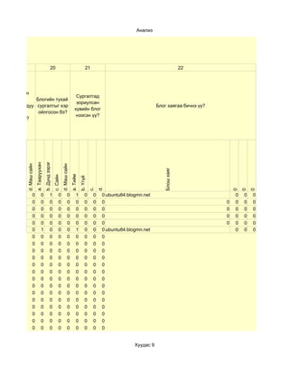 Анализ




     19                                           20                                           21                                                22




  Бэлтгэсэн
                                                                                    Сургалтад
    цахим     Блогийн тухай
                                                                                    зориулсан
хичээлдээ дуу сургалтыг хэр                                                                                                       Блог хаягаа бичнэ үү?
                                                                                   хувийн блог
   оруулж      ойлгосон бэ?
                                                                                    нээсэн үү?
  сурсануу?
                                       b. Дунд зэрэг
                        a. Тааруухан
          d. Маш сайн




                                                                 d. Маш сайн




                                                                                                                                     Блош хаяг
                                                                               a. Тийм
                                                       c. Сайн




                                                                                         b. Үгүй


                                                                                                        d.
                                                                                                   c.




                                                                                                                                                              0
                                                                                                                                                                  0
                                                                                                                                                                      0
                  0              0               1          0            0          1         0     0    0 ubuntu84.blogmn.net                                0   0   0
                  0              0               0          0            0          0         0     0    0                                                0   0   0   0
                  0              0               0          0            0          0         0     0    0                                                0   0   0   0
                  0              0               0          0            0          0         0     0    0                                                0   0   0   0
                  0              0               0          0            0          0         0     0    0                                                0   0   0   0
                  0              1               0          0            0          1         0     0    0 ubuntu84.blogmn.net                                0   0   0
                  0              0               0          0            0          0         0     0    0
                  0              0               0          0            0          0         0     0    0
                  0              0               0          0            0          0         0     0    0
                  0              0               0          0            0          0         0     0    0
                  0              0               0          0            0          0         0     0    0
                  0              0               0          0            0          0         0     0    0
                  0              0               0          0            0          0         0     0    0
                  0              0               0          0            0          0         0     0    0
                  0              0               0          0            0          0         0     0    0
                  0              0               0          0            0          0         0     0    0
                  0              0               0          0            0          0         0     0    0
                  0              0               0          0            0          0         0     0    0
                  0              0               0          0            0          0         0     0    0
                  0              0               0          0            0          0         0     0    0


                                                                                                                       Хуудас 9
 