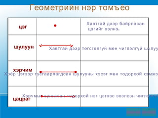 цэг Хавтгай дээр байрласан цэгийг хэлнэ. шулуун хэрчим цацраг Хавтгай дээр төгсгөлгүй мөн чиглэлгүй шулууныг хэлнэ. Хоёр цэгээр тусгаарлагдсан шулууны хэсэг мөн   тодорхой хэмжээтэй шулууныг хэрчим гэнэ. Хэрчмыг сунгасан тодорхой нэг цэгээс эхэлсэн чиглэлгүй хэрчмийг цацраг гэнэ. Геометрийн нэр томъёо 