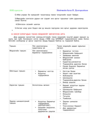  БЗЦ сургууль                                                                Нийгмийн багш П. Дэлгэрсайхан 

       С-Ийм учраас би хүмүүсийг тасалгаанд тамхи татуулхийн эсрэг байдаг.

       3.Өөрсдийн сонгосон дурын нэг сэдэвт энэ аргыг туршихыг сайн дурынханд
       санал болгох

        4.Ойлгосон эсэхийг шалгах

       5.Нэгээс илүү үзэл бoдол юм уу жишээ гаргуулан энэ аргыг дууриан хэрэглүүлэх
   •

   III ХЭСЭГ.СУРАГЧДЫН ТАНИН МЭДЭХҮЙГ ХӨГЖҮҮЛЭХ АРГА
      Дор дурдсан хүснэгтээс үзэхэд,сэтгэхүйн танин мэдэхүйн онцгой дадал зуршил нь
хууль эрх зүйн боловсрол олгох явцад (1956 онд БЛУМЫН тодорхойлсон) аман болон
бичгийн хэлбэрээр уг аргыг хэрэглэх явцад бүрдэж байгаа нь тодорхой байна.

 Түвшин                        Үйл ажиллагааны                  Танин мэдэхүйн дадал зуршлын
                               судалгааны үе                    хөгжил
 Мэдлэгийн түвшин              Үйл ажиллагааны                      •   Баримтыг тогтоох
                               баримтыг тодорхойлох                 •   Мэдээллийн байршилт
                                                                    •   Заавраар ажиллах
                                                                    •   Мэдээллийг зохион
                                                                        байгуулах
                                                                    •   Судалгаа,шинжилгээ
                                                                    •   Тодорхойлж дүрслэн бичих
                                                                    •   Санаа бодлоос баримтыг
                                                                        ялгаж салгах
 Ойлгоцын түвшин                   •   Баримтыг нэгтгэх             •   Нэгтгэж базах
                                   •   Асуултыг                     •   Хэрэгт яаж ашиглах
                                       тодорхойлох                  •   Хийсвэрлэх
                                                                    •   Шилжүүлэх
                                                                    •   Тодорхойлж,дүрслэн бичих
                                                                    •   Биеэр үзүүлэх
 Хэрэглэх түвшин               Нотолгооны хөгжил                    •   Баримт асуултын задлан
                                                                        шинжилгээ
                                                                    •   Шилжүүлэн байршилт
                                                                    •   Мэдээллийн тайлбар
                                                                    •   Оношлол
                                                                    •   Тэгшлэх
                                                                    •   Томёолох
 Задлан шинжилгээний               •   Асуултын баримтыг            •   Задлан шинжлэх
 түвшин                                тодорхойлох                  •   Онол
                                       (НОТОЛГООГ)                  •   Үзэл,онолын бүрдэлт
                                   •   Шүүхийн мэдээлэл,            •   Дэс дарааллын
                                       сонсголыг                        тодорхойлолт
                                       дууриалган үзүүлэх


                                                     8
 