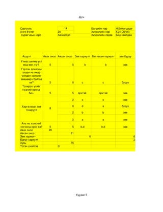 Дүн



Сургууль                         14                             Багшийн нэр       Н.Билэгцэцэг
Анги бүлэг                   2е                                 Хичээлийн нэр     Хүн Орчин
Сурагчдын нэрс               Азжаргал                           Хичээлийн сэдэв   Бид хамтдаа




   Асуулт          Авах оноо Авсан оноо       Зөв хариулт Бөглөсөн хариулт          зөв буруу
Улиас шилмүүст 
 мод мөн үү?           5                  5             b                    b         зөв
Гэрлэн дохионы 
  улаан нь ямар 
 үйлдэл хийхийг 
зөвшөөрч байгаа 
       вэ?             5                  0         c                    с            буруу
 Тохирох үгийг 
 нүдний оронд  
      бич.             5                  5     эрхтэй               эрхтэй            зөв

                                          2         c                    c             зөв

 Харгалзааг зөв                           0         d                    а            буруу
                       8
   тохируул
                                          2         b                    b             зөв

                                          2         a                    a             зөв
 Аль нь хүнсний 
ногоонд орох вэ?       5                  5       b,d                  b,d             зөв
Авах оноо             28
Авсан оноо                              21
Зөв хариулт                                                 0                                    6
Буруу хариулт                                                                                    2
Хувь                                    75
Үсгэн үнэлгээ                C




                                              Хуудас 5
 