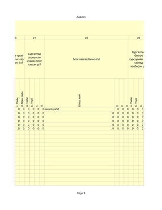 Анализ




     20                                       21                                       22                                       23




                                                                                                                  Сургалтын
                                   Сургалтад
Блогийн тухай                                                                                                       блогоо
                                   зориулсан
сургалтыг хэр                                                           Блог хаягаа бичнэ үү?                   сургуулийн вэб
                                  хувийн блог
 ойлгосон бэ?                                                                                                       сайтад
                                   нээсэн үү?
                                                                                                                 холбосон уу?
                d. Маш сайн




                                                                           Блош хаяг
                              a. Тийм




                                                                                                                a. Тийм
      c. Сайн




                                        b. Үгүй




                                                                                                                          b. Үгүй
                                                       d.
                                                  c.




                                                                                                                                    c.
                                                                                                    0
                                                                                                        0
                                                                                                            0
           0            0          0         0     0    0 sarantuya53                               0   0   0        0         0     0
           0            0          0         0     0    0                                       0   0   0   0        0         0     0
           0            0          0         0     0    0                                       0   0   0   0        0         0     0
           0            0          0         0     0    0                                       0   0   0   0        0         0     0
           0            0          0         0     0    0                                       0   0   0   0        0         0     0
           0            0          0         0     0    0                                       0   0   0   0        0         0     0




                                                                           Page 9
 