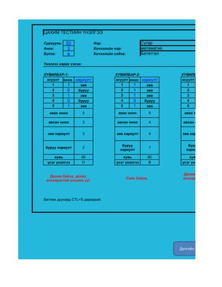 ЦАХИМ ТЕСТИЙН ҮНЭЛГЭЭ

Сургууль:   53             Нэр:                      Сугар
Анги:        3             Хичээлийн нэр:            математик
Бүлэг:       в             Хичээлийн сэдэв:          Бататгал

Үнэлгээ харах хэсэг:

ХУВИЛБАР-1:                          ХУВИЛБАР-2:                 ХУВИЛБАР-3:
 асуулт оноо хариулт                 асуулт оноо хариулт         асуулт
    1     1    зөв                      1     1    зөв              1
    2     0   буруу                     2     1    зөв              2
    3     1    зөв                      3     1    зөв              3
    4     0   буруу                     4     0   буруу             4
    5     1    зөв                      5     1    зөв              5
   авах оноо           5               авах оноо            5      авах оноо

  авсан оноо           3              авсан оноо            4      авсан оноо


  зөв хариулт          3              зөв хариулт           4     зөв хариулт


                                         буруу                       буруу
 буруу хариулт         2                                    1
                                        хариулт                     хариулт

     хувь          60                     хувь          80            хувь
 үсэг үнэлгээ      D                  үсэг үнэлгээ      B         үсэг үнэлгээ


                                                                  Дөхөж байна, дахин
   Дөхөж байна, дахин
                                              Сайн байна.         анхааралтай уншина
 анхааралтай уншина уу!
                                                                          уу!



Бөглөж дуусаад CTL+S дараарай.




                                                                 Дүнгийн график харах
 