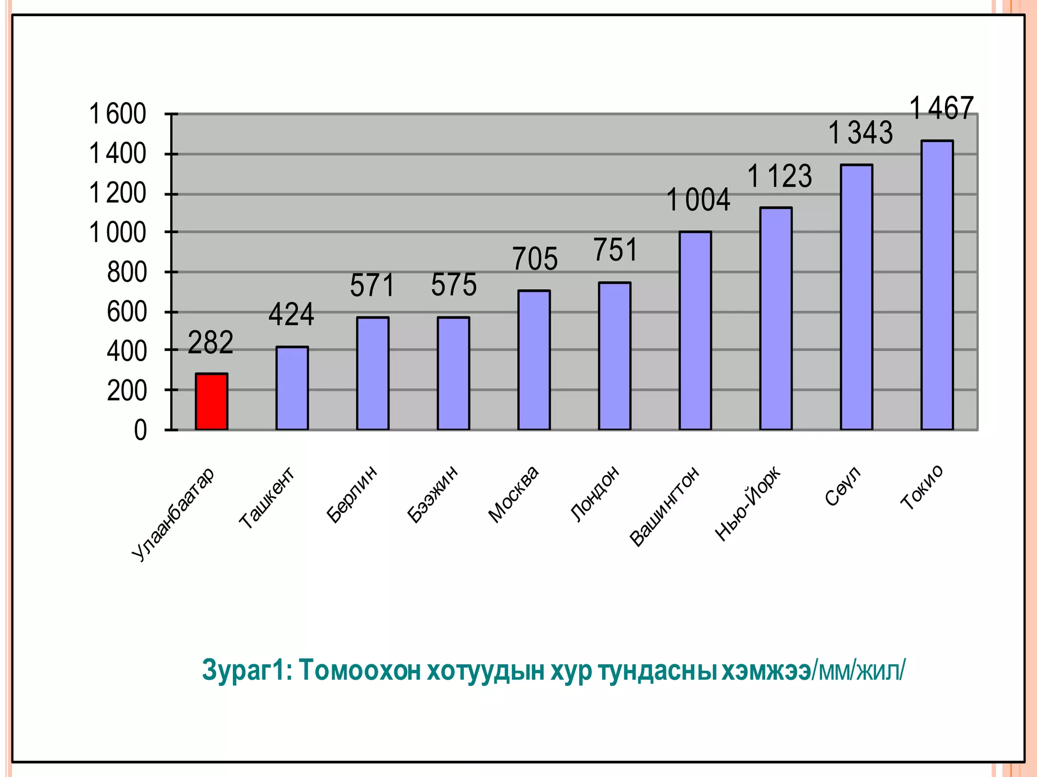 1 600                                                               1 467
                                                            1 343
1 400
1 200
                                                    1 123
                                            1 004
1 000
                                705   751
  800               571   575
  600         424
  400   282
  200
    0




        Зураг1: Томоохон хотуудын хур тундасны хэмжээ/мм/жил/
 