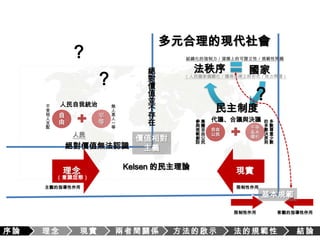 序論理念現實兩者間關係方法的啟示法的規範性結論的多元合理的現代社會組織化的強制力／道德上的可證立性／規範性問題？絕對價值並不存在法秩序？國家（人民國家機關化／獲得法律上的形式／效力問題）？人民自我統治不受他人支配無人高人一等民主制度平等平等基本權利自由自由公民代議、合議與決議多數尊重少數的多數決原則集體自由公民參與規範創設人民價值相對主義絕對價值無法認識理念現實Kelsen的民主理論主觀的指導性作用限制性作用基本規範（意識型態）限制性作用客觀的指導性作用實然應然