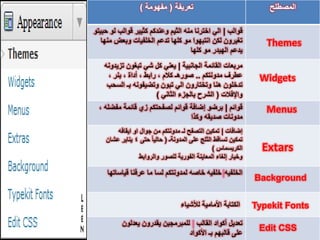 ‫تعرٌفة ( مفهومة )‬                                 ‫المصطلح‬

‫قوالب | الً اخترنا منه الثٌم وعندكم كثٌٌر قوالب لو حبٌتو‬
   ‫تغٌرون لكن انتبهوا مو كلها تدعم الخلفٌات وبعض منها‬              ‫‪Themes‬‬
                                    ‫ٌدعم الهٌدر مو كلها‬
    ‫مربعات القائمة الجانبٌة | ٌعنً كل شً تبغون تزٌدونه‬
     ‫عطرف مدونتكم .. صورهـ كالم ، رابط ، أداة ، بنر ،‬            ‫‪Widgets‬‬
     ‫تدخلون هنا وتختارون الً تبون وتضٌفونه بـ السحب‬
                        ‫واإلفالت ( الشرح بالجزء الثانً )‬
  ‫قوائم | برضو إضافة قوائم لصفحتكم زي قائمة مفضله ،‬                ‫‪Menus‬‬
                                 ‫مدونات صدٌقه وكذا‬
        ‫إضافات | تمكٌن التصفح لـ مدونتكم من جوال او اٌقافه‬
    ‫تمكٌن تساقط الثلج على المدونةـ ( حالٌا ً حتى 4 ٌناٌر عشان‬
                                                 ‫الكرٌسماس )‬      ‫‪Extars‬‬
                  ‫وخٌار إلغاء المعاٌنة الفورٌة للصور والروابط‬

     ‫الخلفٌه| خلفٌه خاصه لمدونتكم لسا ما عرفنا قٌاساتها‬
                                                                ‫‪Background‬‬


                                   ‫الكتابة األمامٌة لألشٌاء‬     ‫‪Typekit Fonts‬‬
          ‫تعدٌل أكواد القالب | للمبرمجٌن ٌقدرون ٌعدلون‬
                                                                 ‫‪Edit CSS‬‬
                                 ‫على قالبهم بـ األكواد‬
 