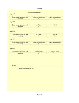 График

                              Судалгааны нэгтгэл
Асуулт 1:

   Судалгаанд оролцсон нийт         Тийм гэж хариулсан   Үгүй гэж хариулсан
           Энхболд                           1                    0

Асуулт 2:

   Судалгаанд оролцсон нийт                a. Тийм            b. Үгүй
           Энхболд                             0                 1


Асуулт 3:

   Судалгаанд оролцсон нийт                a. Тийм            b. Үгүй
           Энхболд                             1                 0

Асуулт 4:

   Судалгаанд оролцсон нийт         Тийм гэж хариулсан   Үгүй гэж хариулсан
           Энхболд                           0                    1


Асуулт 3:

   Судалгаанд оролцсон нийт              a. Тааруухан      b. Дунд зэрэг
           Энхболд                             0                 1




   Асуулт 1:

            Та гэртэй компьютертэй юу?




                                            Page 21
 