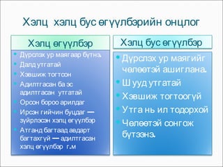 Хэлц  хэлц бус өгүүлбэрийн онцлог Хэлц өгүүлбэр Хэлц бус өгүүлбэр  Дүрслэх ур маягаар бүтнэ. Далд утгатай Хэвшиж тогтсон Адилтгасан ба эс адилтгасан  утгатай  Орсон бороо арилдаг Ирсэн гийчин буцдаг --- зүйрлэсэн хэлц өгүүлбэр Атганд багтаад авдарт багтахгүй --- адилтгасан хэлц өгүүлбэр  г.м  Дүрслэх ур маягийг чөлөөтэй ашиглана. Шууд утгатай Хэвшиж тогтоогүй Утга нь ил тодорхой Чөлөөтэй сонгож бүтээнэ. 