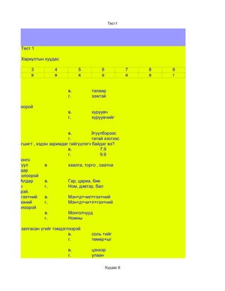 Тест1




           Тест 1

           Хариултын хуудас

               3          4           5         6              7   8   9
               в          в           в         а              а   в   г


                                 в.         талаар
                                 г.         ээжтэй

ийг нь сонгоорой
                                 в.         хуруувч
                                 г.         хуруувчийг


                                 в.         Өгүүлбэрээс
                                 г.       Утгатай хэсгээс
 нд хэдэн эгшигт , хэдэн заримдаг гийгүүлэгч байдаг вэ?
                                 в.              7.9
                                 г.              9.9
тэй үгийг сонго
Сонин, сэтгүүл         в         хаалга, торго , саатна
Сандал, авдар
 эсэн үгийг олоорой
Сувд, Бат, Алдар       в.        Гар, цариа, бие
Аав. Ах, Эгч           г.        Ном, дэвтэр, бал
слан бичээрэй.
Мэнд+чил+гээ+ний       в.        Мэн+д+чил+гээ+ний
Мэндчил+гээний         г.        Мэн+д+чи+л+гээ+ний
тай үгийг олоорой
                       в.        Монголчууд
                       г.        Номны

 ий, ыг зөв залгасан үгийг тэмдэглээрэй
                                  в.        соль +ийг
                                  г.        төмөр+ыг

                                 в.         цэнхэр
                                 г.         улаан

                                                    Хуудас 6
 