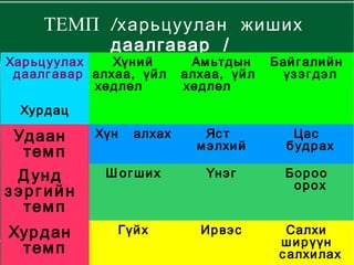 Хө гжмийн  зохиолын  утга  агуулгатай  уялдан тогтоогдсон хөгжимдөлтийн хурдыг ТЕМП / Хурдац / гэнэ.ТЕМП нь  Грекээр хугацаа гэсэн үг. Хурд  нь  удаан , дунд  зэрэг,хурдан гэсэн 3 үндсэн  бүлэгт  хуваагдана . Хурдыг  Итали , Орос , Монгол  тэмдэглэгээг ашиглан  хэрэглэдэг. Дэвсгэр  5  шугамны дээр бичдэг. ТЕМП  /Хурдац / 