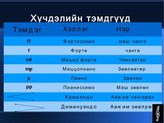 Хүчдэлийн тэмдгүүд  ff -фортиссимо - Маш чанга  f -Форте- чанга  