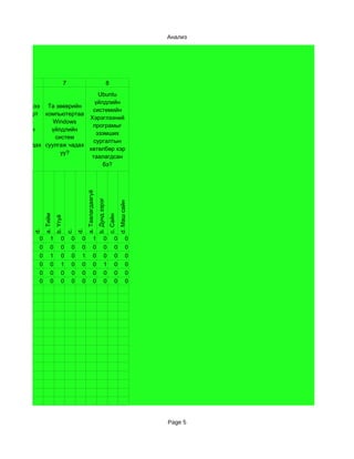 Анализ




     6                              7                                              8
                                Ubuntu
                              үйлдлийн
 Та гэрийнхээ Та зөөврийн
                             системийн
 компьютерт компьютертаа
                            Хэрэглээний
   windows       Windows
                             програмыг
  үйлдлийн      үйлдлийн
                               эзэмших
    систем       систем
                              сургалтын
суулгаж чадах суулгаж чадах
                            хөтөлбөр хэр
      уу?          уу?
                             таалагдсан
                                 бэ?
                                                 a. Таалагдаагүй
                                                                   b. Дунд зэрэг


                                                                                             d. Маш сайн
                a. Тийм




                                                                                   c. Сайн
                          b. Үгүй
         d.




                                            d.
                                    c.




            0        1         0        0    0               1               0          0            0
            0        0         0        0    0               0               0          0            0
            0        1         0        0    1               0               0          0            0
            0        0         1        0    0               0               1          0            0
            0        0         0        0    0               0               0          0            0
            0        0         0        0    0               0               0          0            0




                                                                                                           Page 5
 