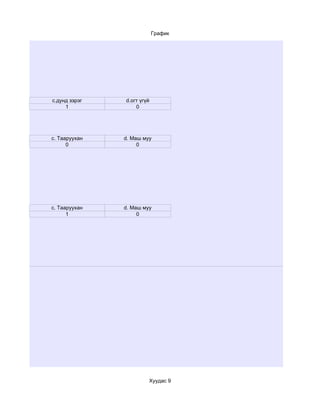 График




c.дунд зэрэг   d.огт үгүй
     1             0




c. Тааруухан   d. Маш муу
      0             0




c. Тааруухан   d. Маш муу
      1             0




                        Хуудас 9
 