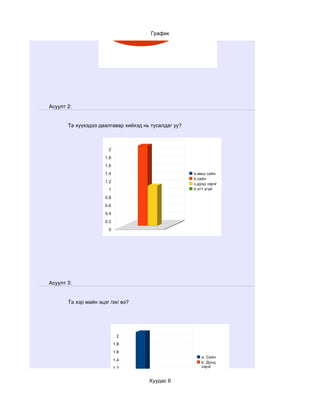 Тийм гэж
                                                      хариулсан
                                                      Үгүй гэж
                                                      хариулсан

                                       График




Асуулт 2:


       Та хүүхэдээ даалгавар хийхэд нь тусалдаг уу?



                       2
                      1.8
                      1.6
                      1.4                              а.маш сайн
                                                       b.сайн
                      1.2
                                                       c.дунд зэрэг
                       1                               d.огт үгүй

                      0.8
                      0.6
                      0.4
                      0.2
                       0




Асуулт 3:


       Та хэр майн эцэг /эх/ вэ?




                             2
                            1.8
                            1.6
                                                           a. Сайн
                            1.4
                                                           b. Дунд
                            1.2                            зэрэг
                                                           c.
                             1                             Тааруухан
                                      Хуудас 6             d. Маш муу
                            0.8
                            0.6
                            0.4
                            0.2
 