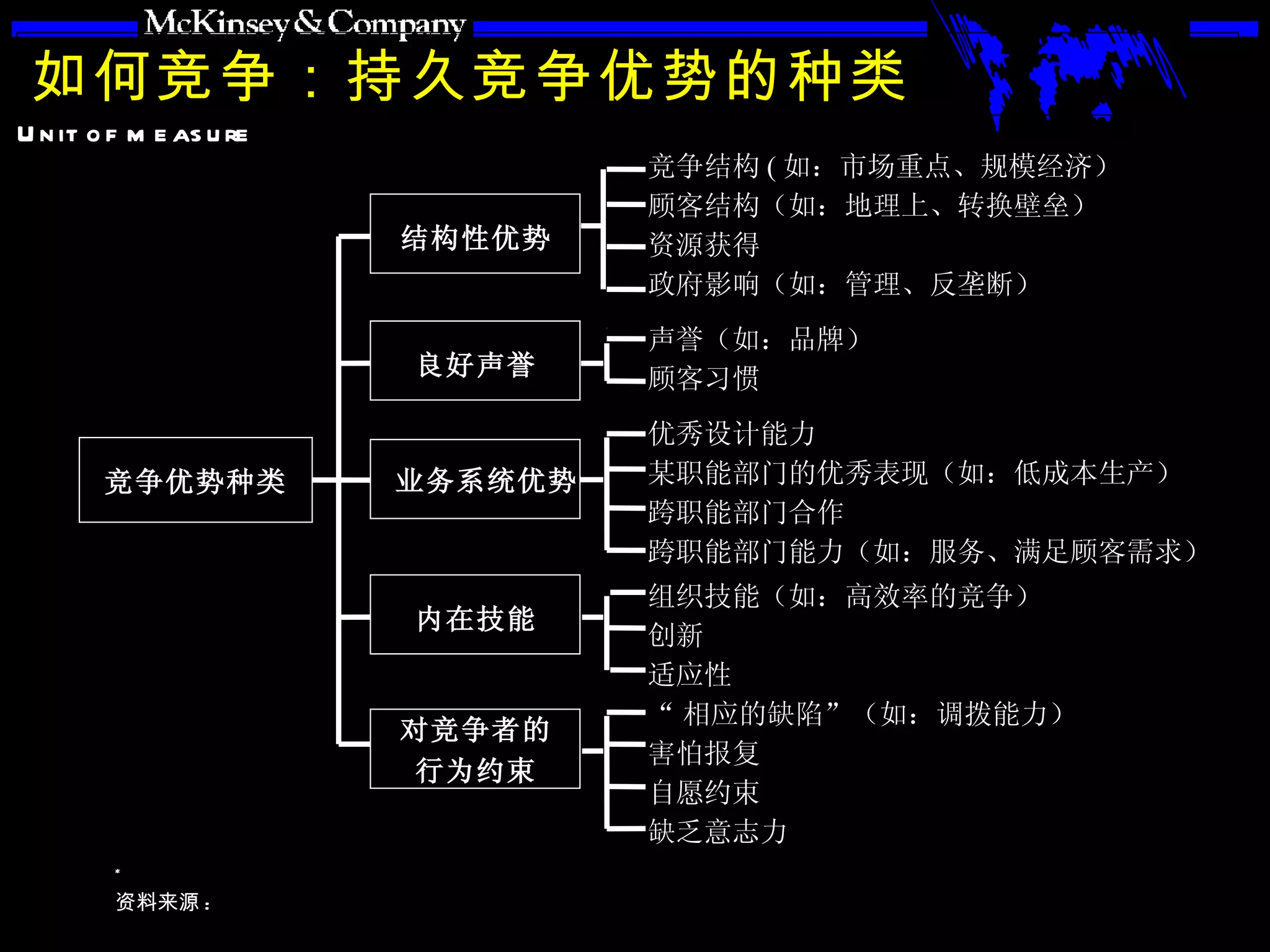 如何竞争：持久竞争优势的种类 竞争优势种类 结构性优势 良好声誉 业务系统优势 内在技能 对竞争者的 行为约束 竞争结构 ( 如：市场重点、规模经济） 顾客结构（如：地理上、转换壁垒） 资源获得 政府影响（如：管理、反垄断） 声誉（如：品牌） 顾客习惯 优秀设计能力 某职能部门的优秀表现（如：低成本生产） 跨职能部门合作 跨职能部门能力（如：服务、满足顾客需求） 组织技能（如：高效率的竞争） 创新 适应性 “ 相应的缺陷”（如：调拨能力） 害怕报复 自愿约束 缺乏意志力 