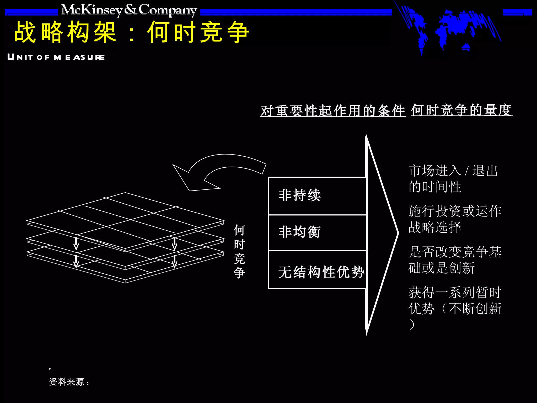 战略构架：何时竞争 何时竞争 非持续 非均衡 无结构性优势 对重要性起作用的条件 何时竞争的量度 市场进入 / 退出的时间性 施行投资或运作战略选择 是否改变竞争基础或是创新 获得一系列暂时优势（不断创新） 