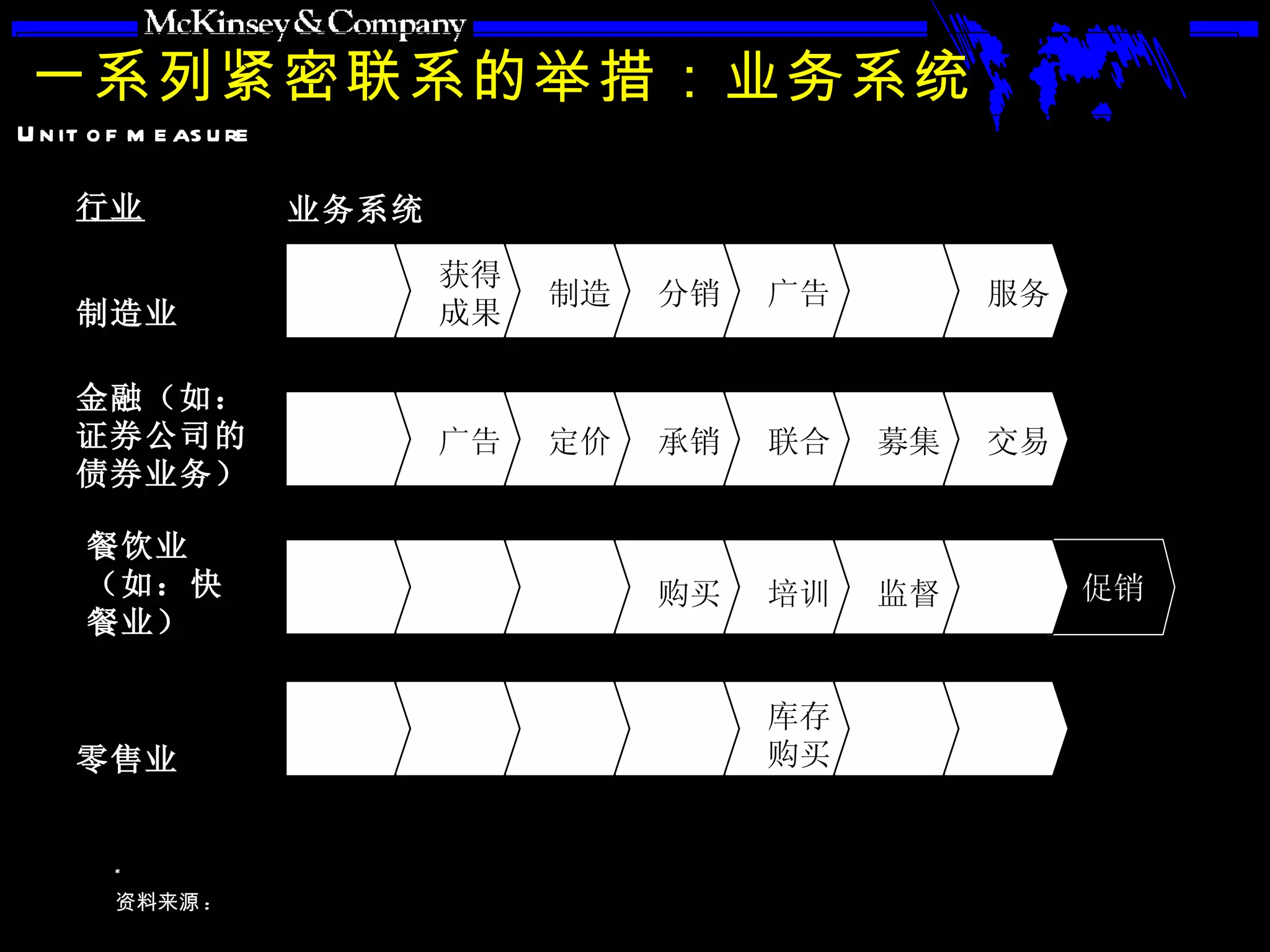 一系列紧密联系的举措：业务系统 业务系统 行业 制造业 金融（如：证券公司的债券业务） 餐饮业（如：快餐业） 零售业 产品 开发 研发 促销 交易 募集 联合 承销 定价 广告 服务 销售 广告 分销 制造 获得 成果 库存 管理 监督 培训 购买 地点 选择 饭店 发展 业务概 念计划 服务 销售 库存 购买 广告 分销 购买 产品 开发 
