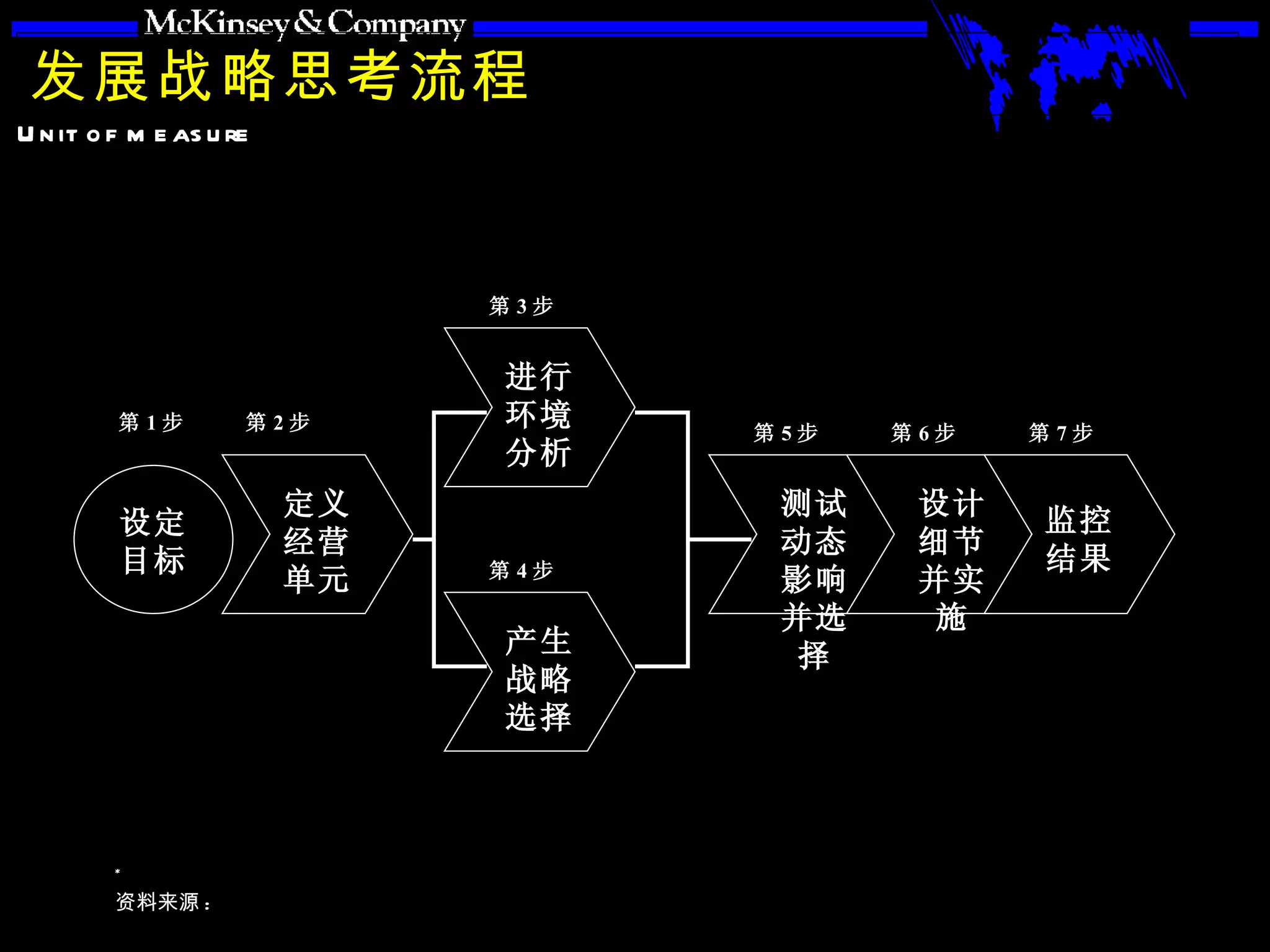 发展战略思考流程 设定目标 定义经营单元 进行环境分析 产生战略选择 测试动态影响并选择 设计细节并实施 监控结果 第 1 步 第 2 步 第 3 步 第 4 步 第 5 步 第 6 步 第 7 步 