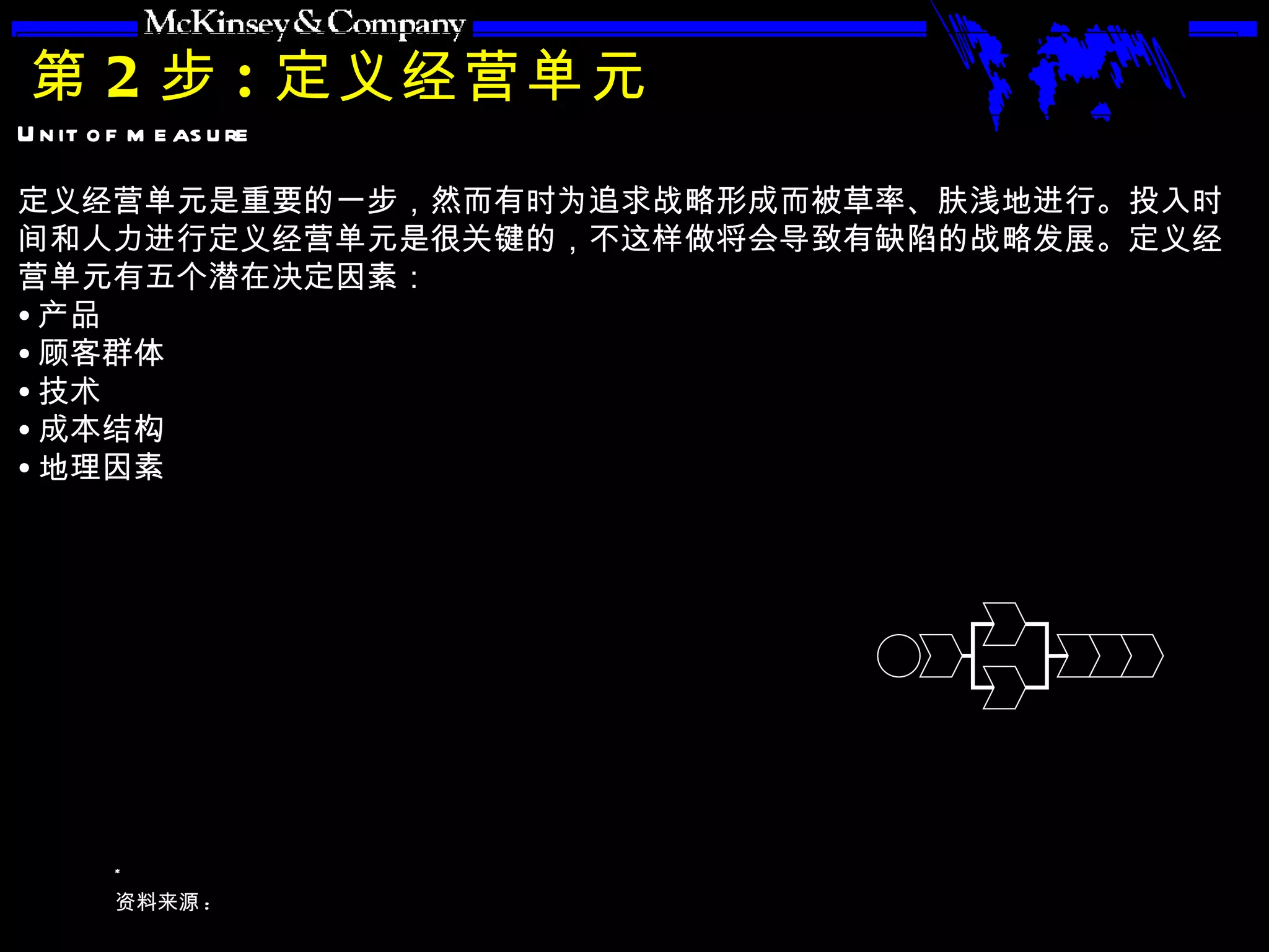 第 2 步 : 定义经营单元 定义经营单元是重要的一步，然而有时为追求战略形成而被草率、肤浅地进行。投入时间和人力进行定义经营单元是很关键的，不这样做将会导致有缺陷的战略发展。定义经营单元有五个潜在决定因素： 产品 顾客群体 技术 成本结构 地理因素 