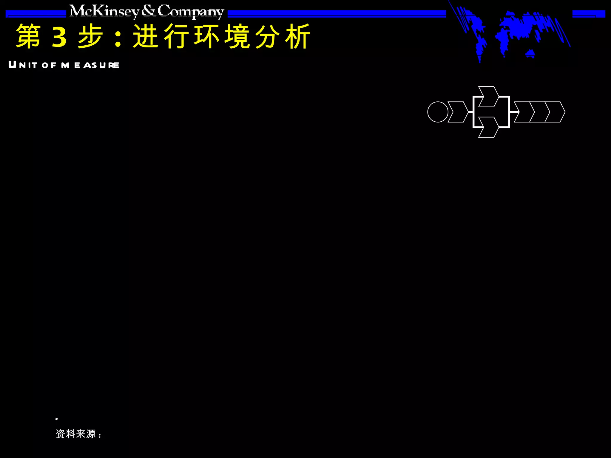 第 3 步 : 进行环境分析 