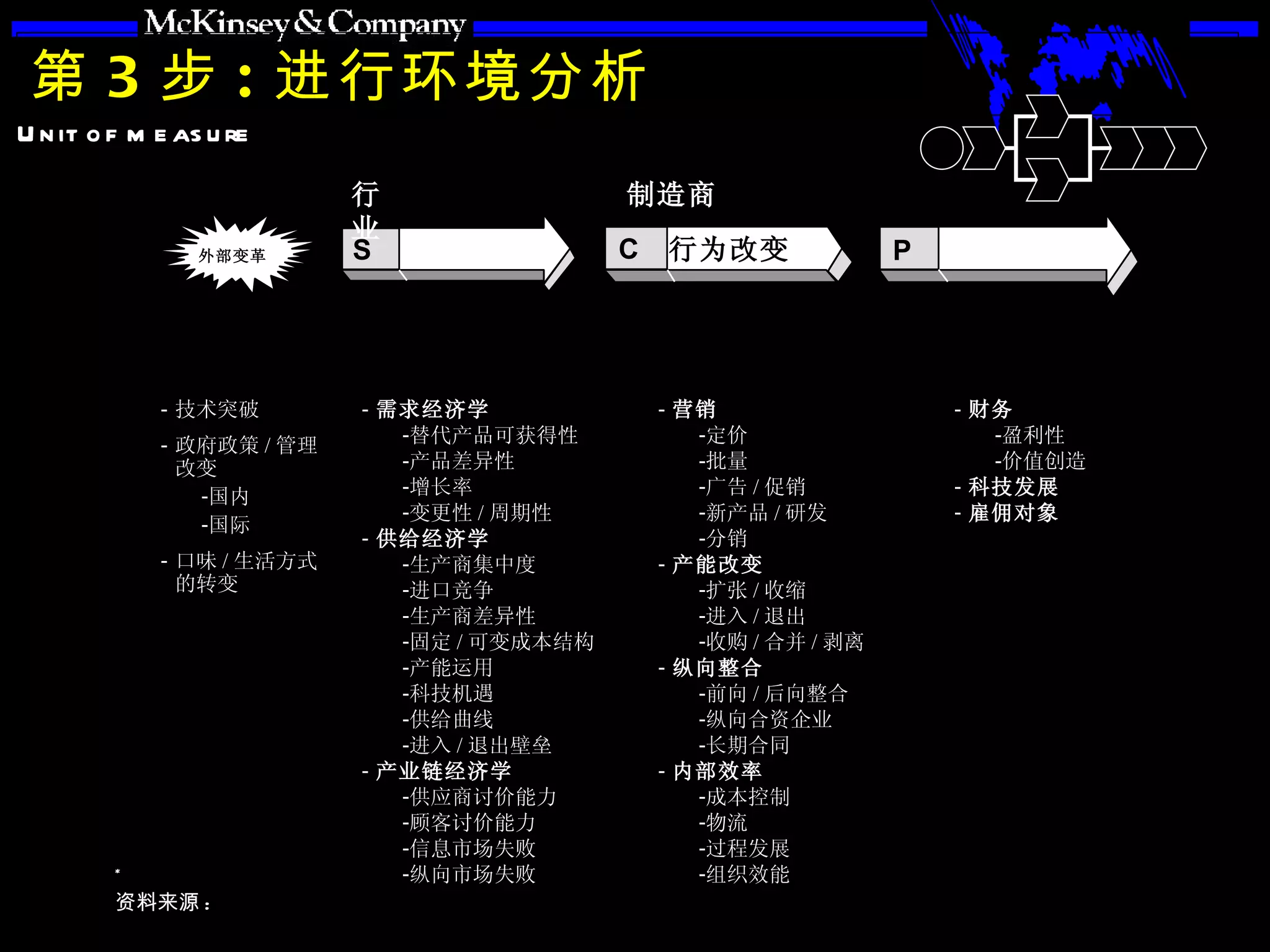 第 3 步 : 进行环境分析 外部变革 反馈 反馈 合作 / 对抗 行业 制造商 技术突破 政府政策 / 管理改变 国内 国际 口味 / 生活方式的转变 需求经济学 替代产品可获得性 产品差异性 增长率 变更性 / 周期性 供给经济学 生产商集中度 进口竞争 生产商差异性 固定 / 可变成本结构 产能运用 科技机遇 供给曲线  进入 / 退出壁垒 产业链经济学 供应商讨价能力 顾客讨价能力 信息市场失败 纵向市场失败 营销 定价 批量 广告 / 促销 新产品 / 研发 分销 产能改变 扩张 / 收缩 进入 / 退出 收购 / 合并 / 剥离 纵向整合 前向 / 后向整合 纵向合资企业 长期合同 内部效率 成本控制 物流 过程发展 组织效能 财务 盈利性 价值创造 科技发展 雇佣对象 行为改变 C 绩效改变 P 结构改变 S 