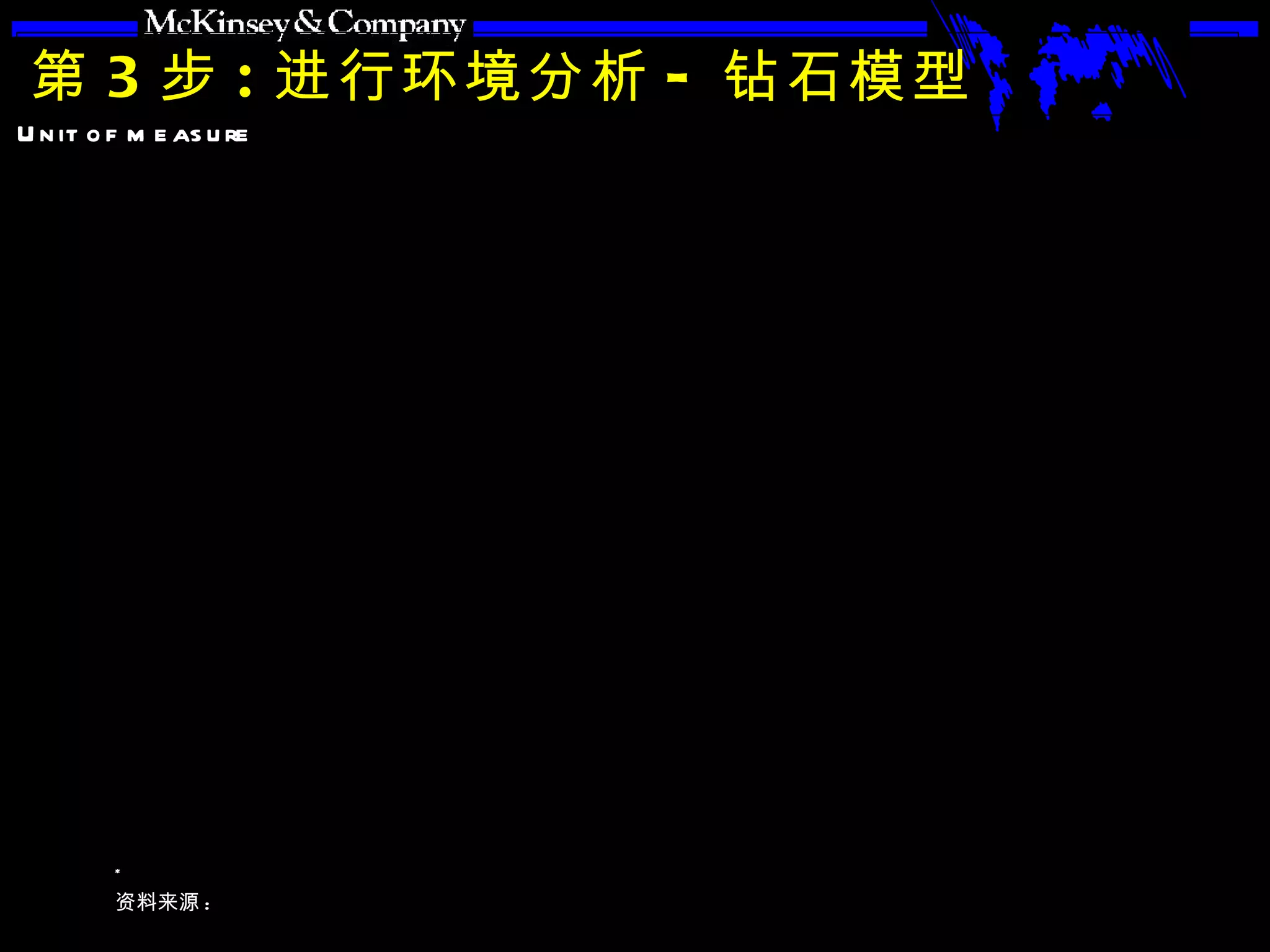 第 3 步 : 进行环境分析 - 钻石模型 