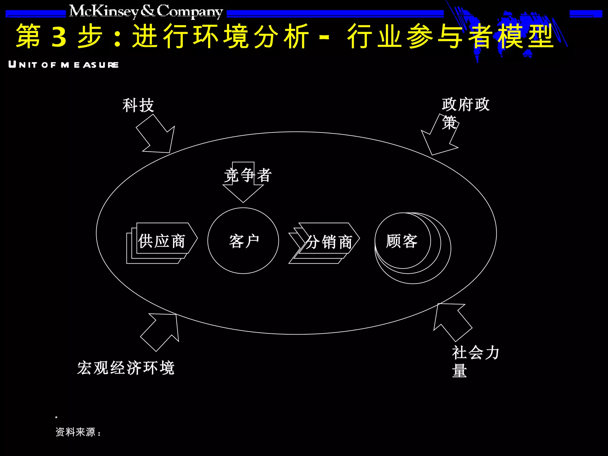 第 3 步 : 进行环境分析 - 行业参与者模型 宏观经济环境 社会力量 政府政策 科技 客户 顾客 分销商 供应商 竞争者 