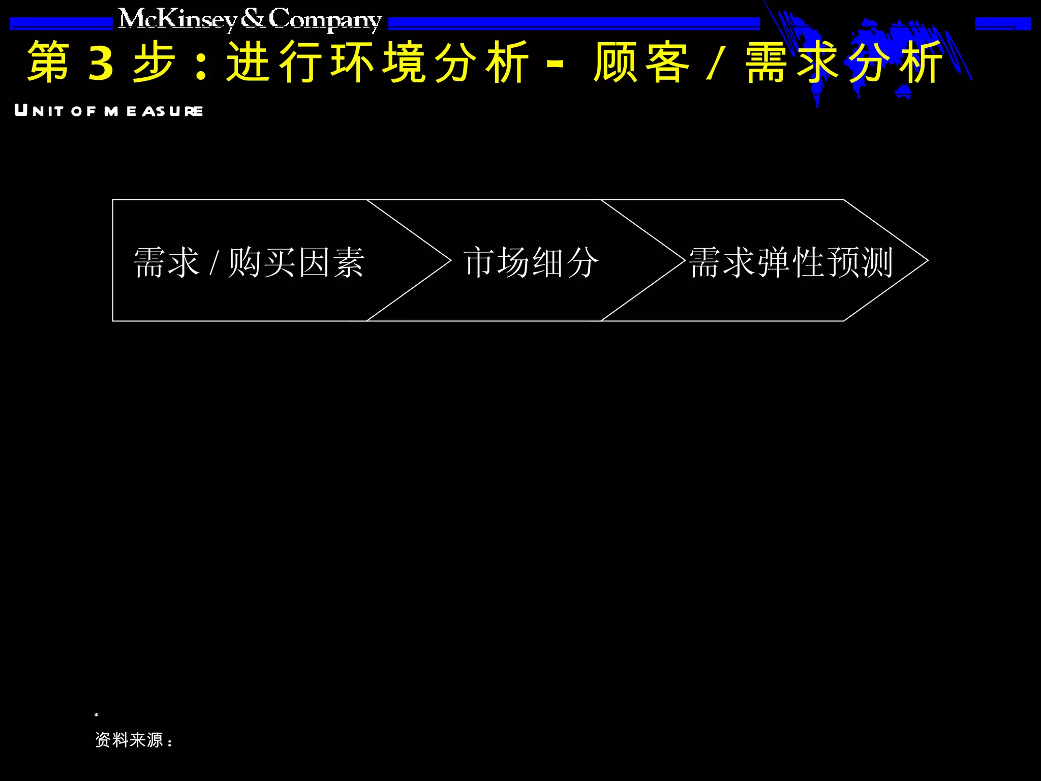第 3 步 : 进行环境分析 - 顾客 / 需求分析 需求 / 购买因素 市场细分 需求弹性预测 