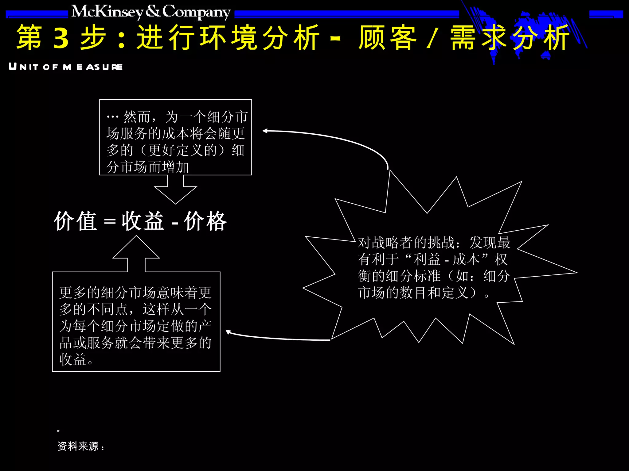 第 3 步 : 进行环境分析 - 顾客 / 需求分析 价值 = 收益 - 价格 … 然而，为一个细分市场服务的成本将会随更多的（更好定义的）细分市场而增加 更多的细分市场意味着更多的不同点，这样从一个为每个细分市场定做的产品或服务就会带来更多的收益。 对战略者的挑战：发现最有利于“利益 - 成本”权衡的细分标准（如：细分市场的数目和定义）。 