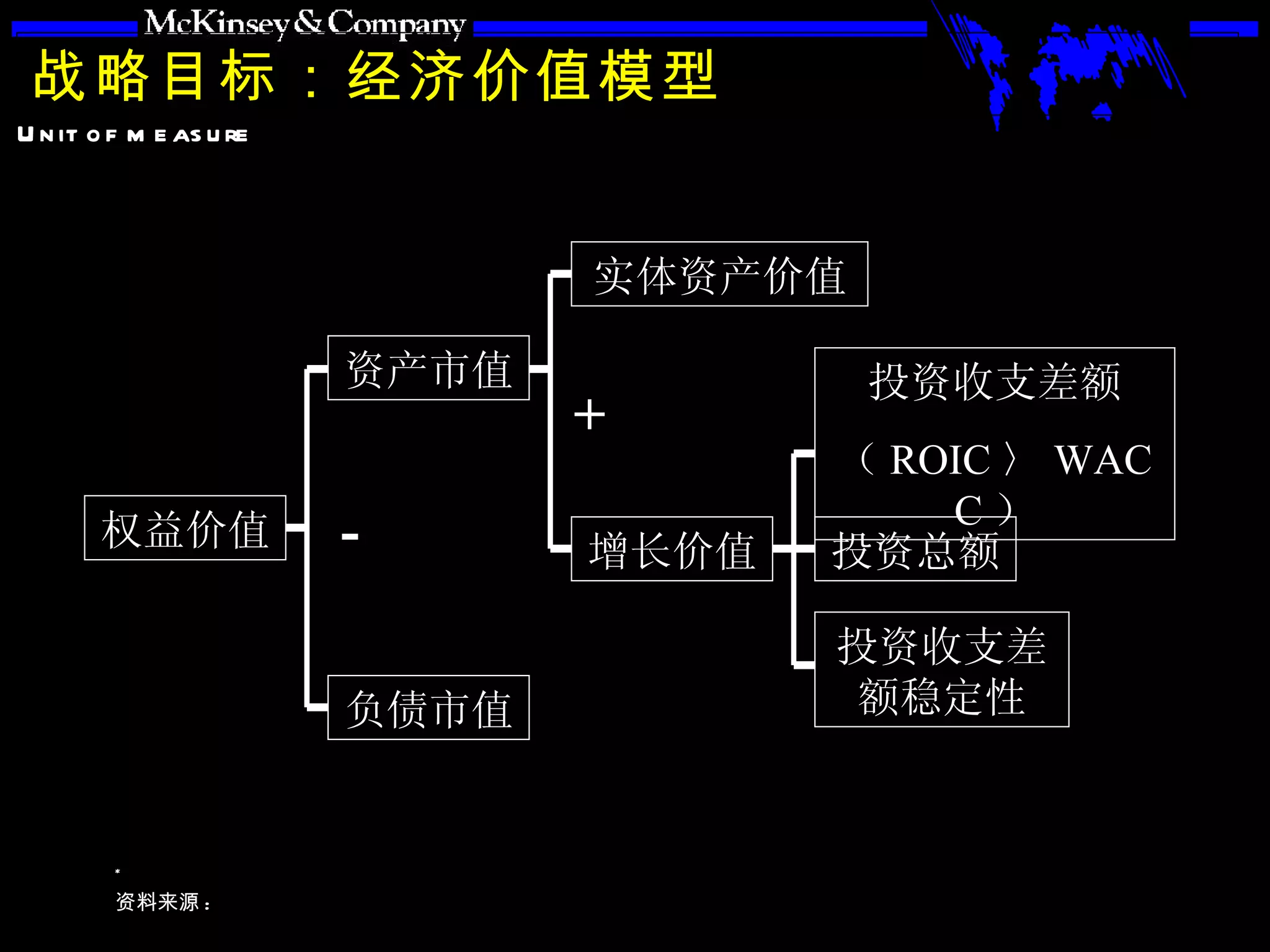 战略目标：经济价值模型 权益价值 资产市值 负债市值 实体资产价值 增长价值 投资收支差额 （ ROIC 〉 WACC ） 投资总额 投资收支差额稳定性 + - 