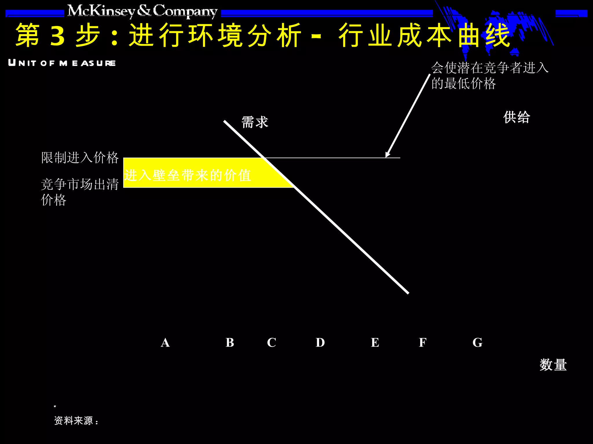 第 3 步 : 进行环境分析 - 行业成本曲线 价格 供给 潜在进入者 现有供应商 需求 进入壁垒带来的价值 会使潜在竞争者进入的最低价格 A  B  C  D  E  F  G 限制进入价格 竞争市场出清价格 数量 