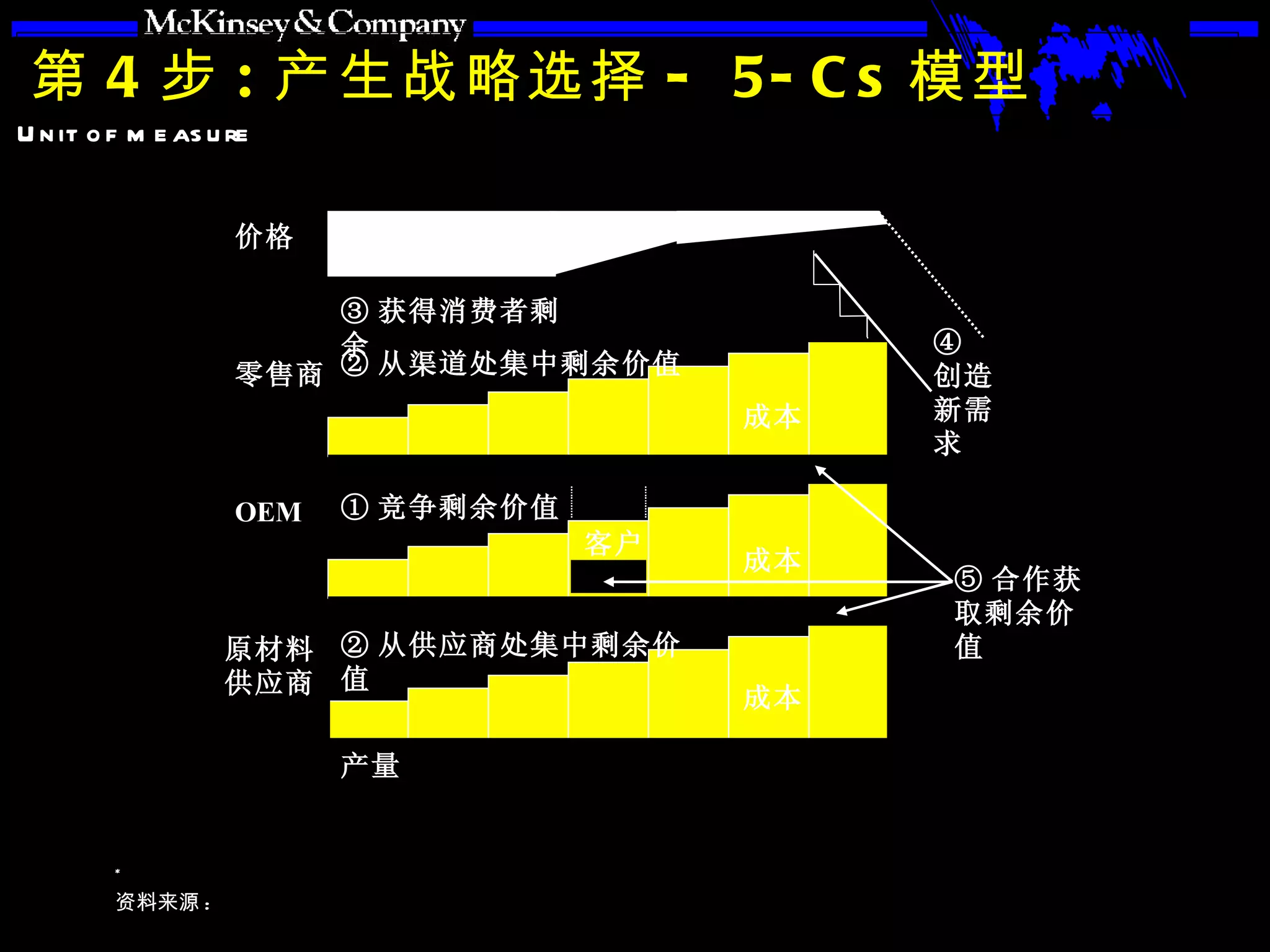 第 4 步 : 产生战略选择 - 5-Cs 模型 ① 竞争剩余价值 ② 从供应商处集中剩余价值 ② 从渠道处集中剩余价值 ③ 获得消费者剩余 ④  创造新需求 成本 成本 成本 客户 ⑤ 合作获取剩余价值 产量 原材料供应商 OEM 零售商 价格 