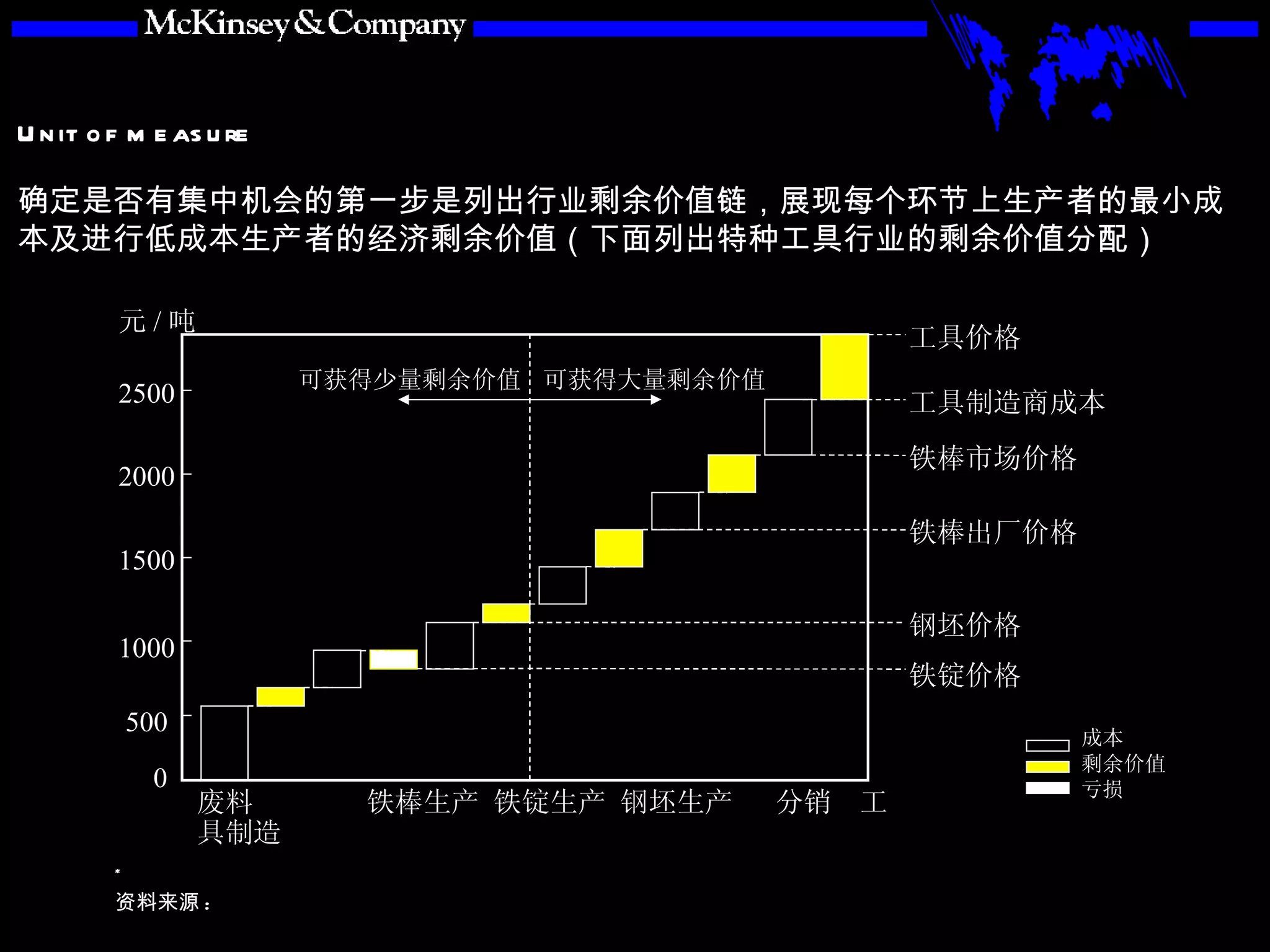 确定是否有集中机会的第一步是列出行业剩余价值链，展现每个环节上生产者的最小成本及进行低成本生产者的经济剩余价值（下面列出特种工具行业的剩余价值分配） 工具价格 工具制造商成本 铁棒市场价格 铁棒出厂价格 钢坯价格 铁锭价格 废料  铁棒生产 铁锭生产 钢坯生产  分销　工具制造 2500 2000 1500 1000 500 0 元 / 吨 可获得少量剩余价值 可获得大量剩余价值 成本 剩余价值 亏损 