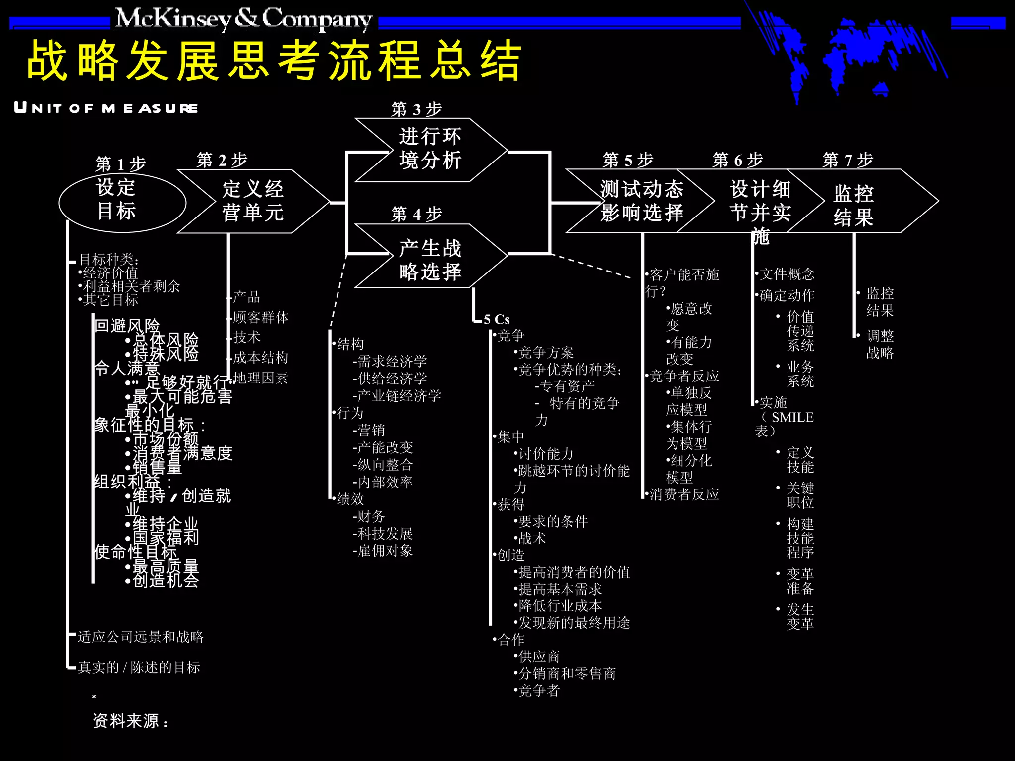 战略发展思考流程总结 回避风险 总体风险 特殊风险 令人满意 “ 足够好就行” 最大可能危害最小化 象征性的目标： 市场份额 消费者满意度 销售量 组织利益： 维持 / 创造就业 维持企业 国家福利 使命性目标 最高质量 创造机会 设定目标 定义经营单元 进行环境分析 产生战略选择 测试动态影响选择 设计细节并实施 监控结果 第 1 步 第 2 步 第 3 步 第 4 步 第 5 步 第 6 步 第 7 步 目标种类： 经济价值 利益相关者剩余 其它目标 适应公司远景和战略 真实的 / 陈述的目标 产品 顾客群体 技术 成本结构 地理因素 结构 需求经济学 供给经济学 产业链经济学 行为 营销 产能改变 纵向整合 内部效率 绩效 财务 科技发展 雇佣对象 竞争 竞争方案 竞争优势的种类： 专有资产 特有的竞争力 集中 讨价能力 跳越环节的讨价能力 获得 要求的条件 战术 创造 提高消费者的价值 提高基本需求 降低行业成本 发现新的最终用途 合作 供应商 分销商和零售商 竞争者 客户能否施行？ 愿意改变 有能力改变 竞争者反应 单独反应模型 集体行为模型 细分化模型 消费者反应 5 Cs 监控结果 调整战略 文件概念 确定动作 价值传递系统 业务系统 实施（ SMILE 表） 定义技能 关键职位 构建技能程序 变革准备 发生变革 