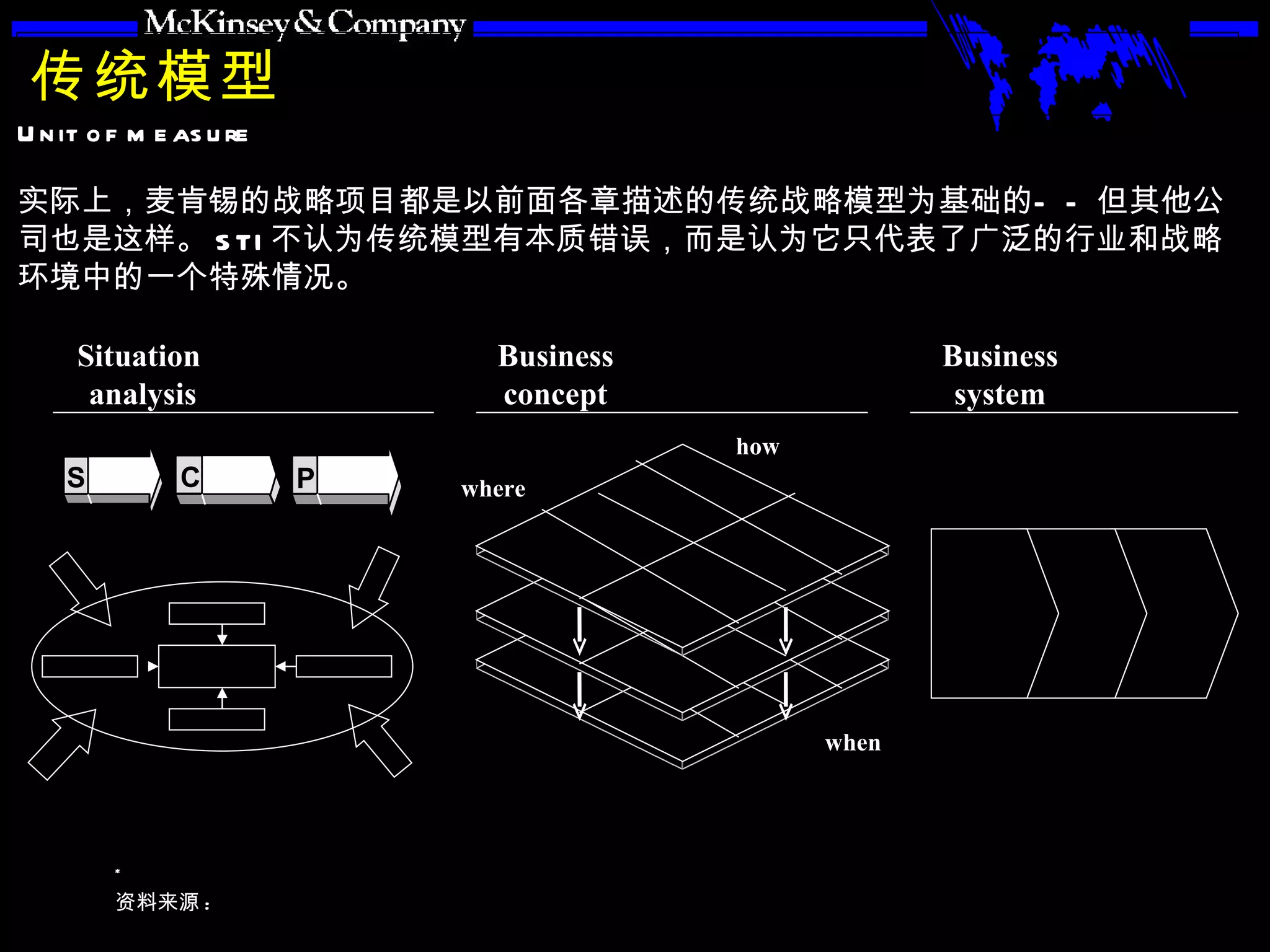 传统模型 实际上，麦肯锡的战略项目都是以前面各章描述的传统战略模型为基础的——但其他公司也是这样。 STI 不认为传统模型有本质错误，而是认为它只代表了广泛的行业和战略环境中的一个特殊情况。 Situation  analysis Business concept Business system where how when C P S 