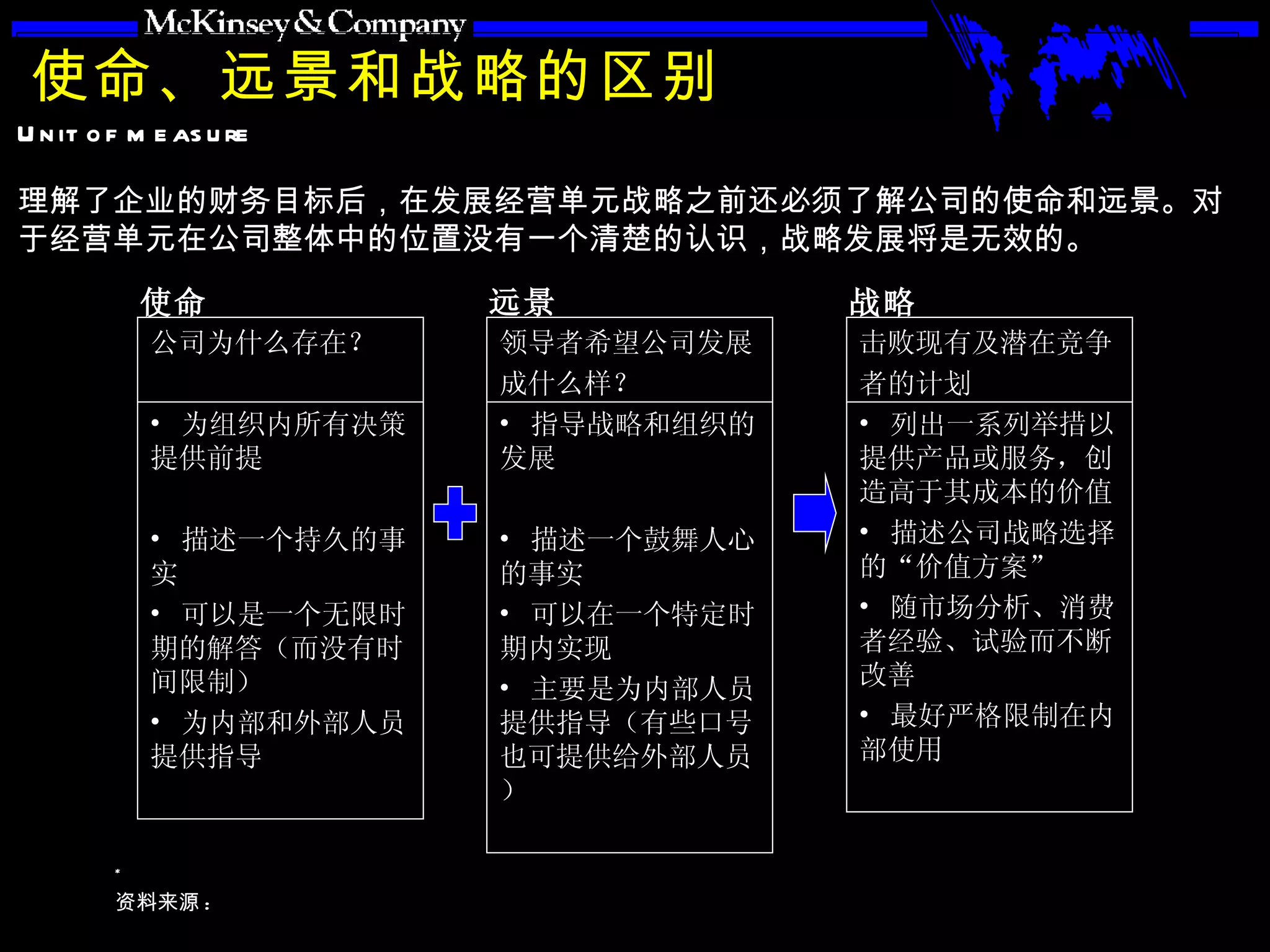 使命、远景和战略的区别 理解了企业的财务目标后，在发展经营单元战略之前还必须了解公司的使命和远景。对于经营单元在公司整体中的位置没有一个清楚的认识，战略发展将是无效的。 公司为什么存在？ 为组织内所有决策提供前提 描述一个持久的事实 可以是一个无限时期的解答（而没有时间限制） 为内部和外部人员提供指导 领导者希望公司发展 成什么样？ 指导战略和组织的发展 描述一个鼓舞人心的事实 可以在一个特定时期内实现 主要是为内部人员提供指导（有些口号也可提供给外部人员） 击败现有及潜在竞争 者的计划 列出一系列举措以提供产品或服务，创造高于其成本的价值 描述公司战略选择的“价值方案” 随市场分析、消费者经验、试验而不断改善 最好严格限制在内部使用 使命 远景 战略 